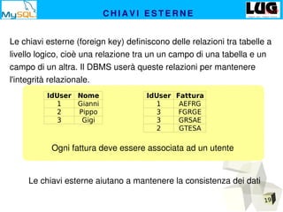 19
C H I A V I   E S T E R N E
Le chiavi esterne aiutano a mantenere la consistenza dei dati
Le chiavi esterne (foreign key) definiscono delle relazioni tra tabelle a 
livello logico, cioè una relazione tra un un campo di una tabella e un 
campo di un altra. Il DBMS userà queste relazioni per mantenere 
l'integrità relazionale.
IdUser Nome
1 Gianni
2 Pippo
3 Gigi
IdUser Fattura
1 AEFRG
3 FGRGE
3 GRSAE
2 GTESA
Ogni fattura deve essere associata ad un utente
 