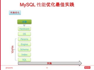 MySQL 性能优化最佳实践
     实施优化


                 对象


               Hardware

                 OS

               Params

                Engine
       MySQL




               Schema

                Index

                 SQL
                          实施
2012/4/16                 11
 