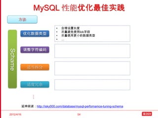 MySQL 性能优化最佳实践
         方法

                                 •   合理设置长度
                                 •   尽量避免使用lob字段
            优化数据类型               •   尽量使用更小的数据类型
                                 •   …


            调整字符编码
Schame




               适当拆分



               适度冗余
                  …




            延伸阅读：http://isky000.com/database/mysql-perfornamce-tuning-schema

2012/4/16                                      54
 