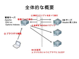全体的な概要
                   ① 解析スクリプトを送って実行
管理サーバ
Apache       毎朝バッチ実行                    DB サーバ
DAV on                                  Maatkit 導入済み
Options Indexes     ② 結果を WEVDAV でアップ



③ ブラウザで確認




                   90 台並列
                   ※ かぶらないようにアタマに SLEEP
 