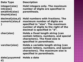 Data Type Description
integer(size)
int(size)
smallint(size)
tinyint(size)
Hold integers only. The maximum
number of digits are specified in
parenthesis.
decimal(size,d)
numeric(size,d
)
Hold numbers with fractions. The
maximum number of digits are
specified in "size". The maximum
number of digits to the right of the
decimal is specified in "d".
char(size) Holds a fixed length string (can
contain letters, numbers, and special
characters). The fixed size is
specified in parenthesis.
varchar(size) Holds a variable length string (can
contain letters, numbers, and special
characters). The maximum size is
specified in parenthesis.
date(yyyymmd
d)
Holds a date
 