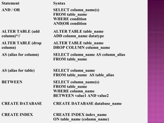 Statement               Syntax
AND / OR                SELECT column_name(s)
                        FROM table_name
                        WHERE condition
                        AND|OR condition
ALTER TABLE (add        ALTER TABLE table_name
column)*//              ADD column_name datatype
ALTER TABLE (drop       ALTER TABLE table_name
column)                 DROP COLUMN column_name
AS (alias for column)   SELECT column_name AS column_alias
                        FROM table_name

AS (alias for table)    SELECT column_name
                        FROM table_name AS table_alias
BETWEEN                 SELECT column_name(s)
                        FROM table_name
                        WHERE column_name
                        BETWEEN value1 AND value2
CREATE DATABASE         CREATE DATABASE database_name

CREATE INDEX            CREATE INDEX index_name
                        ON table_name (column_name)
 