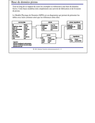 Base de données pizzas
 Tout au long de ce support de cours les exemples se référeront à une base de données
 fictive. Cette bases modélise (très simplement) une activité de fabrication et de livraison
 de pizzas.

 Le Modèle Physique de Données (MPD) est un diagramme qui permet de présenter les
 tables avec leurs colonnes ainsi que les références entre elles.




                             




                                2003, Sébastien Namèche (sebastien@nameche.fr) - 12
 