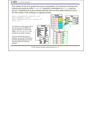 LMD, jointures
Pour obtenir la liste et la quantité des pizzas commandées, il est nécessaire d'extraire des
données provenant des tables commandes (quantités commandées) et pizzas (nom des
pizzas). L'identifiant de la pizza (donnée présente dans les deux tables) formera le pivot
de cette requête. Cette technique est appelée jointure.
select commandes.id, quantite, nom
from commandes, pizzas
where commandes.pizza_id = pizzas.id
order by 1;



Le schéma ci-contre montre côte à
côte un morceau du MPD de la
base de données, le contenu des
tables commandes et pizzas et le
résultat de la requête ci-dessus.

Il met en relief le fait que les
jointures ne sont que l'incarnation
des liens relationnels qui existent
entre les tables de la base de
données.

                                  




                                      2003, Sébastien Namèche (sebastien@nameche.fr) - 18
 