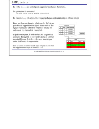 LMD, delete
Le verbe delete est utilisé pour supprimer des lignes d'une table.

Sa syntaxe est la suivante :
     delete from table where condition

La clause where est optionelle. Toutes les lignes sont supprimées si elle est omise.

Dans une base de données relationnelle, il n'est pas
possible de supprimer des lignes d'une table si des
lignes d'une autre table font référence à l'une des
valeurs de ces lignes (clé étrangère).

Cependant MySQL n'implémente pas ce genre de
contraint d'intégrité. Il conviendra donc de vérifier
au préalable que de telles références n'existe pas
avant d'effectuer la suppression.

Dans le schéma ci-contre, seule la ligne surlignée en vert peut
être supprimée sans risque de la table pizzas.
                                  




                                     2003, Sébastien Namèche (sebastien@nameche.fr) - 25
 
