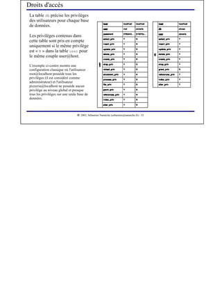 Droits d'accès
 La table db précise les privilèges
 des utilisateurs pour chaque base
 de données.

 Les privilèges contenus dans
 cette table sont pris en compte
 uniquement si le même privilège
 est « N » dans la table user pour
 le même couple user@host.

 L'exemple ci-contre montre une
 configuration classique où l'utilisateur
 root@localhost possède tous les
 privilèges (il est considéré comme
 administrateur) et l'utilisateur
 pizzeria@localhost ne possède aucun
 privilège au niveau global et presque
 tous les privilèges sur une seule base de
 données.


                                   




                                      2003, Sébastien Namèche (sebastien@nameche.fr) - 35
 
