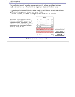 Clés uniques
 En complément à la clé primaire, une ou plusieurs clés uniques (appelées également
 « clés secondaires » ou « clés alternatives ») peuvent être associées à une table.

 Les clés uniques sont identiques aux clés primaires à la différence prés que les colonnes
 qui les constituent peuvent contenir une valeur NULL.
 La plupart du temps, toute table devrait posséder au moins une clé primaire.


 Par exemple, si la clé primaire de la table
 pizzas est constituée de la colonne id et s'il
 existe une clé unique constituée de la seule
 colonne nom, le schéma ci-contre propose trois
 nouvelles lignes à l'insertion dont une seule
 pourra être ajoutée à la table.




                                    




                                       2003, Sébastien Namèche (sebastien@nameche.fr) - 8
 