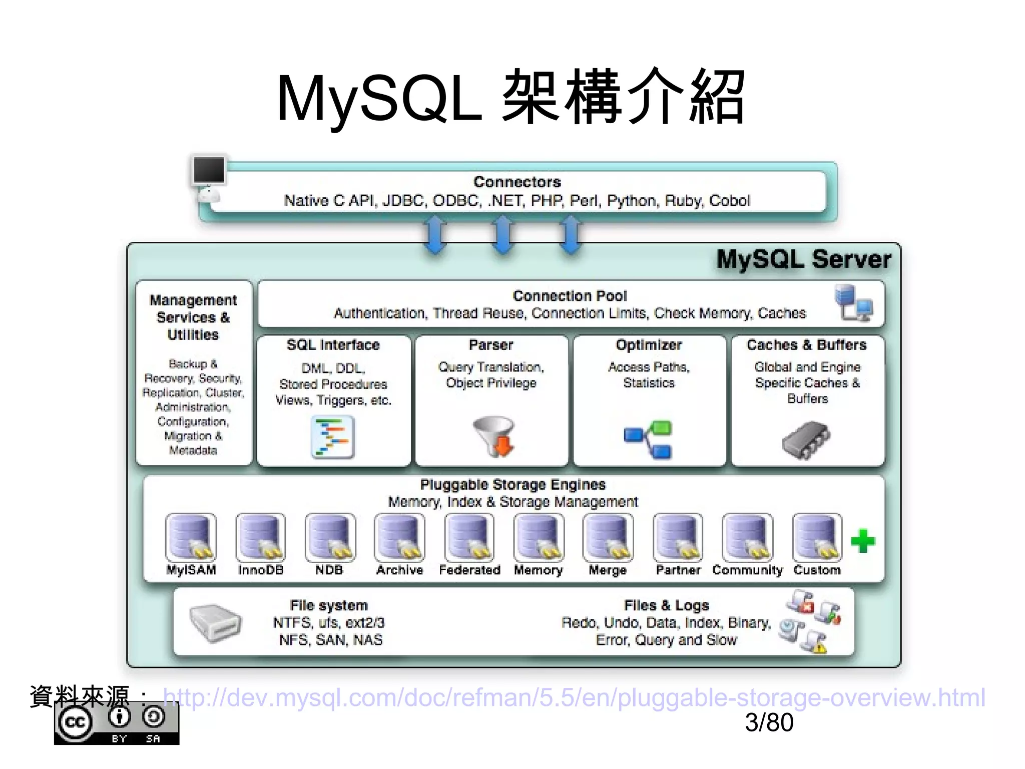 MySQL 架構介紹




資料來源： http://dev.mysql.com/doc/refman/5.5/en/pluggable-storage-overview.html
                                                        3/80
 