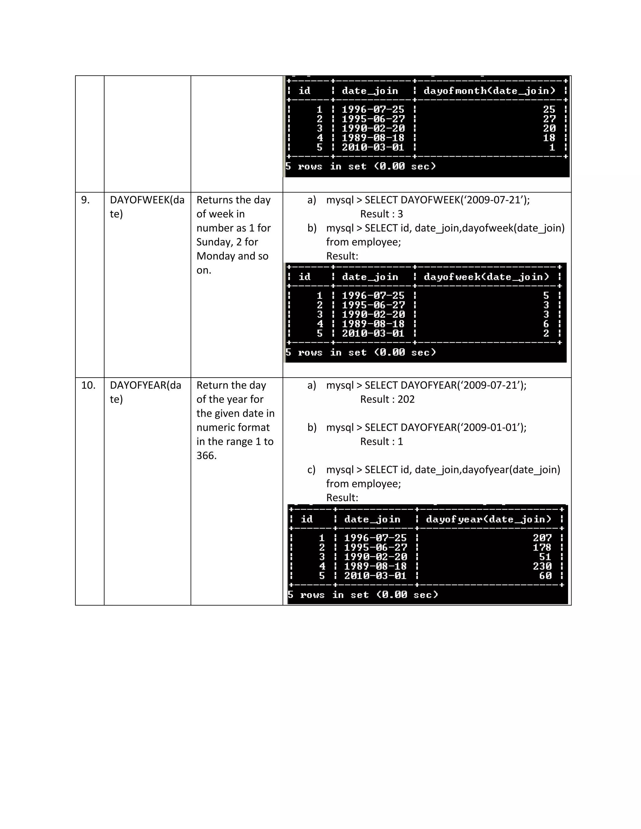 9. DAYOFWEEK(da te) Returns the day of week in number as 1 for Sunday, 2 for Monday and so on. a) mysql > SELECT DAYOFWEEK(‘2009-07-21’); Result : 3 b) mysql > SELECT id, date_join,dayofweek(date_join) from employee; Result: 10. DAYOFYEAR(da te) Return the day of the year for the given date in numeric format in the range 1 to 366. a) mysql > SELECT DAYOFYEAR(‘2009-07-21’); Result : 202 b) mysql > SELECT DAYOFYEAR(‘2009-01-01’); Result : 1 c) mysql > SELECT id, date_join,dayofyear(date_join) from employee; Result: 