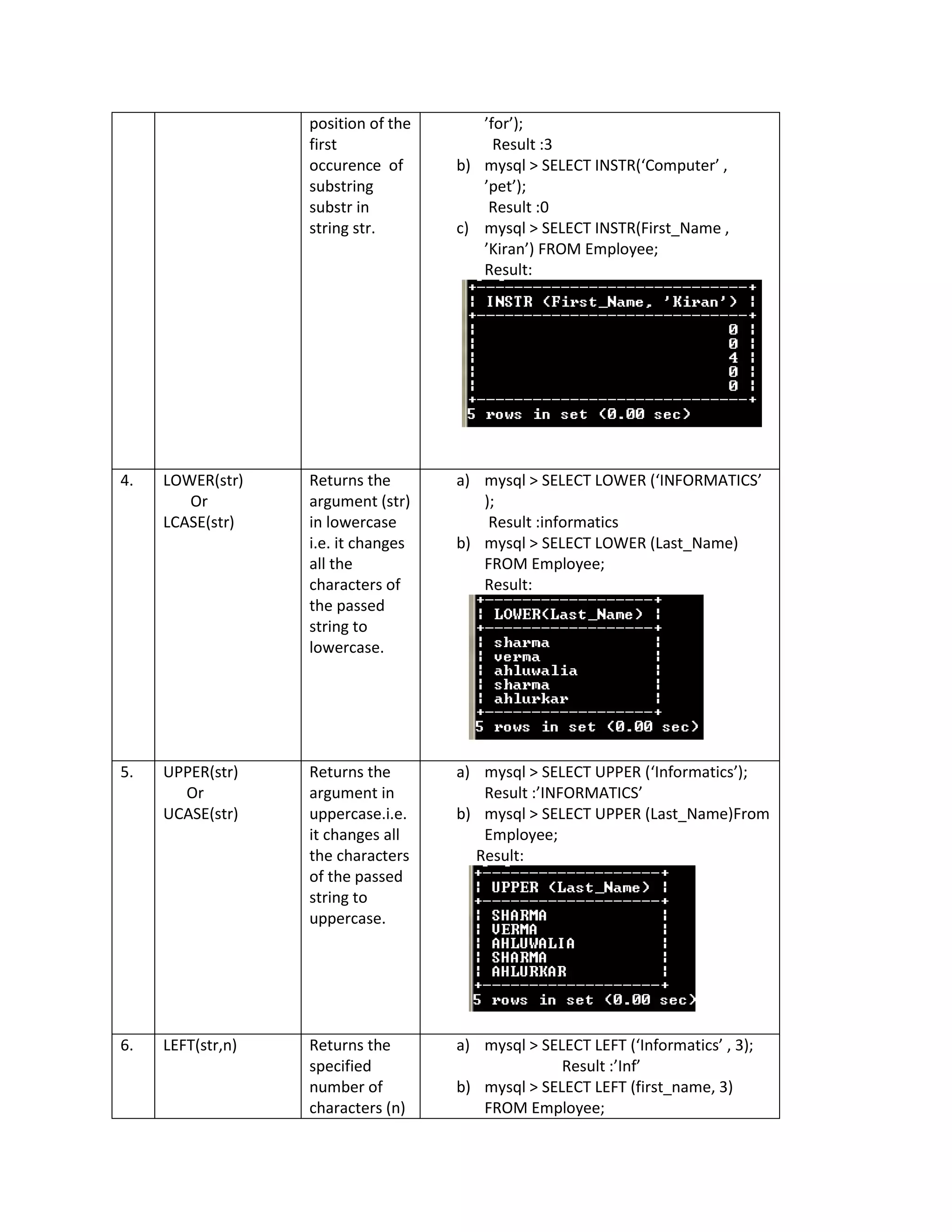 position of the first occurence of substring substr in string str. ’for’); Result :3 b) mysql > SELECT INSTR(‘Computer’ , ’pet’); Result :0 c) mysql > SELECT INSTR(First_Name , ’Kiran’) FROM Employee; Result: 4. LOWER(str) Or LCASE(str) Returns the argument (str) in lowercase i.e. it changes all the characters of the passed string to lowercase. a) mysql > SELECT LOWER (‘INFORMATICS’ ); Result :informatics b) mysql > SELECT LOWER (Last_Name) FROM Employee; Result: 5. UPPER(str) Or UCASE(str) Returns the argument in uppercase.i.e. it changes all the characters of the passed string to uppercase. a) mysql > SELECT UPPER (‘Informatics’); Result :’INFORMATICS’ b) mysql > SELECT UPPER (Last_Name)From Employee; Result: 6. LEFT(str,n) Returns the specified number of characters (n) a) mysql > SELECT LEFT (‘Informatics’ , 3); Result :’Inf’ b) mysql > SELECT LEFT (first_name, 3) FROM Employee; 