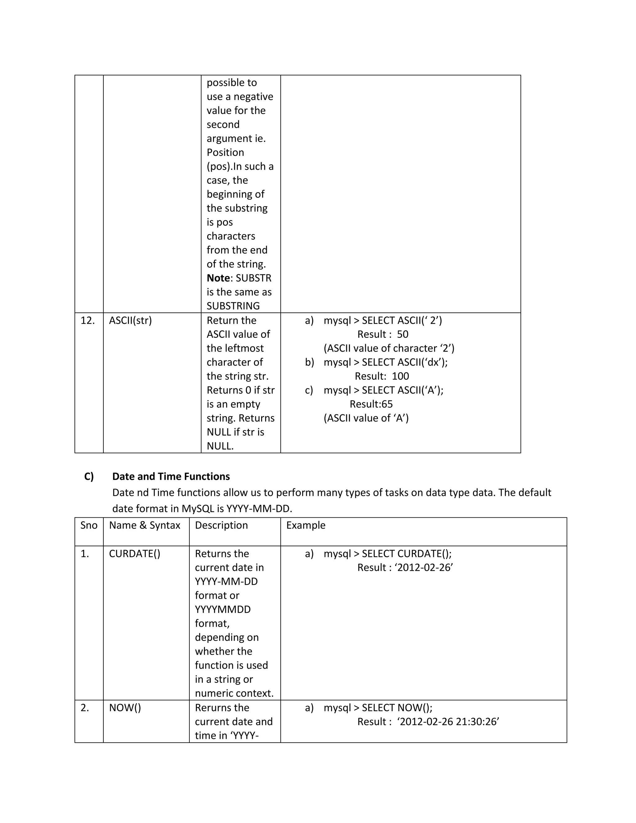 possible to use a negative value for the second argument ie. Position (pos).In such a case, the beginning of the substring is pos characters from the end of the string. Note: SUBSTR is the same as SUBSTRING 12. ASCII(str) Return the ASCII value of the leftmost character of the string str. Returns 0 if str is an empty string. Returns NULL if str is NULL. a) mysql > SELECT ASCII(‘ 2’) Result : 50 (ASCII value of character ‘2’) b) mysql > SELECT ASCII(‘dx’); Result: 100 c) mysql > SELECT ASCII(‘A’); Result:65 (ASCII value of ‘A’) C) Date and Time Functions Date nd Time functions allow us to perform many types of tasks on data type data. The default date format in MySQL is YYYY-MM-DD. Sno Name & Syntax Description Example 1. CURDATE() Returns the current date in YYYY-MM-DD format or YYYYMMDD format, depending on whether the function is used in a string or numeric context. a) mysql > SELECT CURDATE(); Result : ‘2012-02-26’ 2. NOW() Rerurns the current date and time in ‘YYYY- a) mysql > SELECT NOW(); Result : ‘2012-02-26 21:30:26’ 