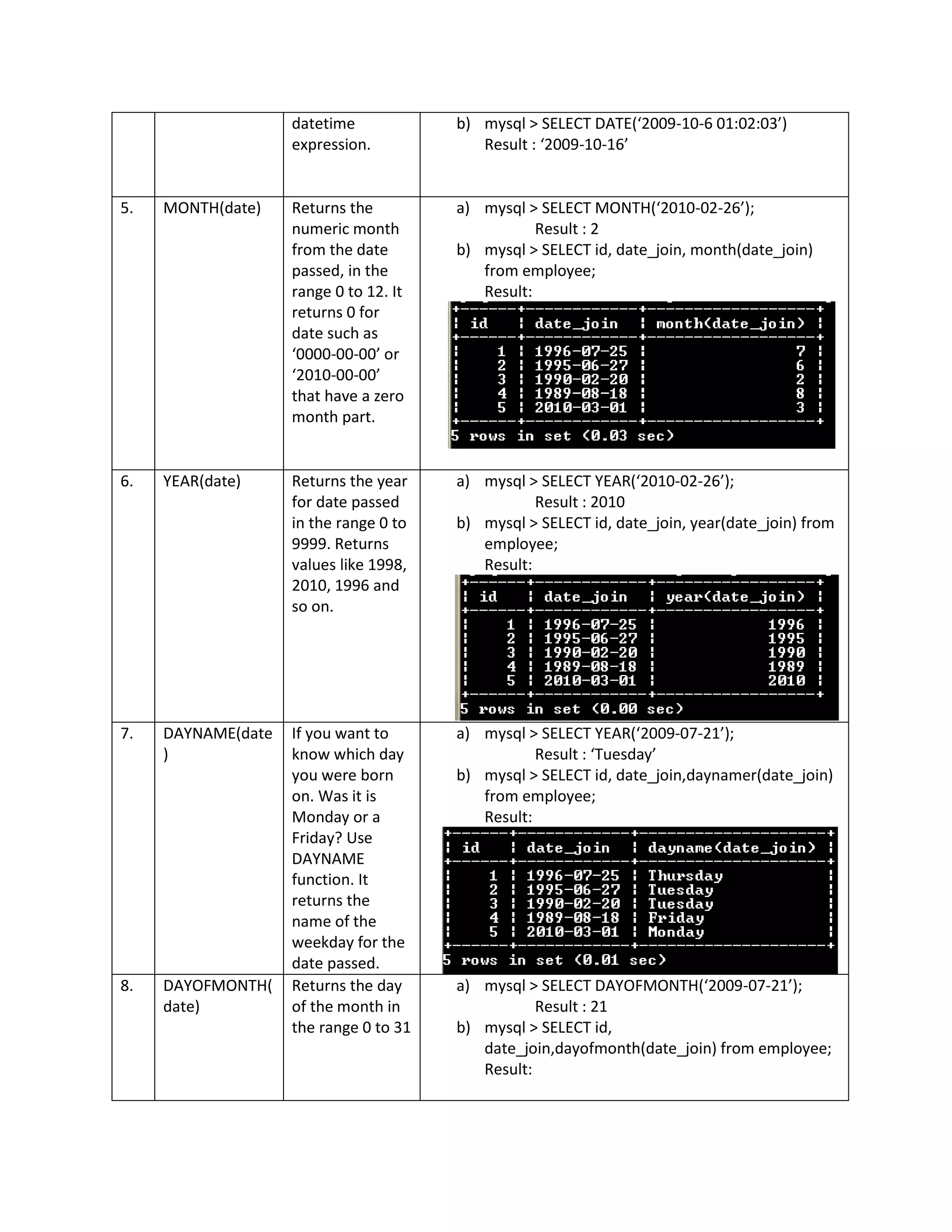 datetime expression. b) mysql > SELECT DATE(‘2009-10-6 01:02:03’) Result : ‘2009-10-16’ 5. MONTH(date) Returns the numeric month from the date passed, in the range 0 to 12. It returns 0 for date such as ‘0000-00-00’ or ‘2010-00-00’ that have a zero month part. a) mysql > SELECT MONTH(‘2010-02-26’); Result : 2 b) mysql > SELECT id, date_join, month(date_join) from employee; Result: 6. YEAR(date) Returns the year for date passed in the range 0 to 9999. Returns values like 1998, 2010, 1996 and so on. a) mysql > SELECT YEAR(‘2010-02-26’); Result : 2010 b) mysql > SELECT id, date_join, year(date_join) from employee; Result: 7. DAYNAME(date ) If you want to know which day you were born on. Was it is Monday or a Friday? Use DAYNAME function. It returns the name of the weekday for the date passed. a) mysql > SELECT YEAR(‘2009-07-21’); Result : ‘Tuesday’ b) mysql > SELECT id, date_join,daynamer(date_join) from employee; Result: 8. DAYOFMONTH( date) Returns the day of the month in the range 0 to 31 a) mysql > SELECT DAYOFMONTH(‘2009-07-21’); Result : 21 b) mysql > SELECT id, date_join,dayofmonth(date_join) from employee; Result: 