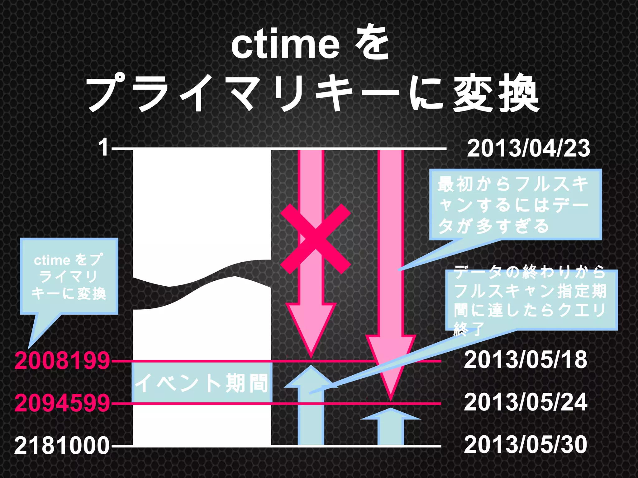 ctimeを
プライマリキーに変換	
イベント期間	
2013/04/23
2013/05/18
2013/05/24
2013/05/30
×
最初からフルスキャ
ンするにはデータが
多すぎる	
2181000
1
2008199
2094599
ctimeをプラ
イマリキーに
変換	
データの終わりから
フルスキャン指定期間
に達したらクエリ終了	
 
