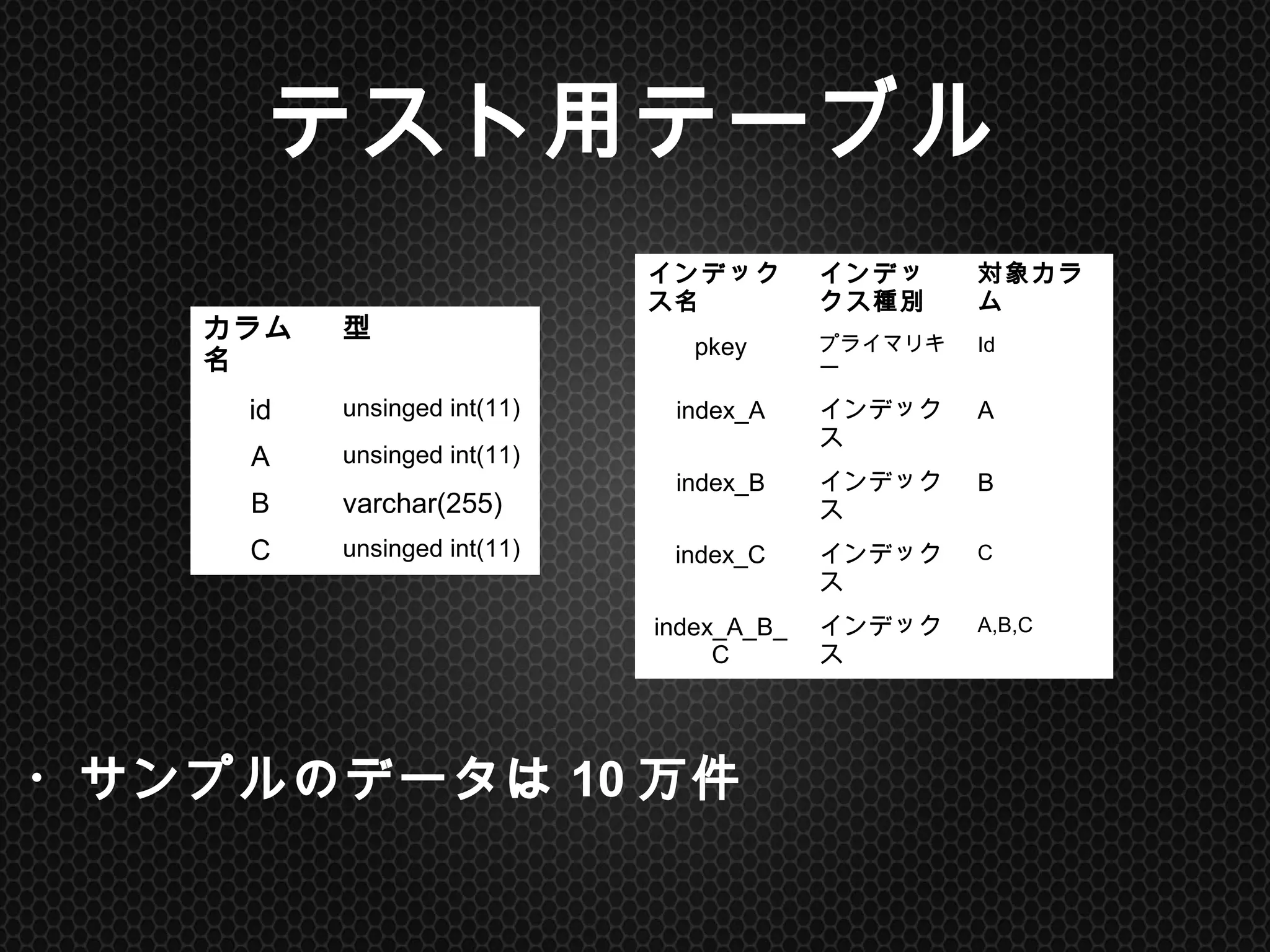 テスト用テーブル	
・サンプルのデータは10万件	
カラム名	
 型	
id unsinged int(11)
A unsinged int(11)
B varchar(255)
C unsinged int(11)
インデックス
名	
インデックス
種別	
対象カラム	
pkey プライマリキー	
 Id
index_A インデックス	
 A
index_B インデックス	
 B
index_C インデックス	
 C
index_A_B_
C
インデックス	
 A,B,C
 