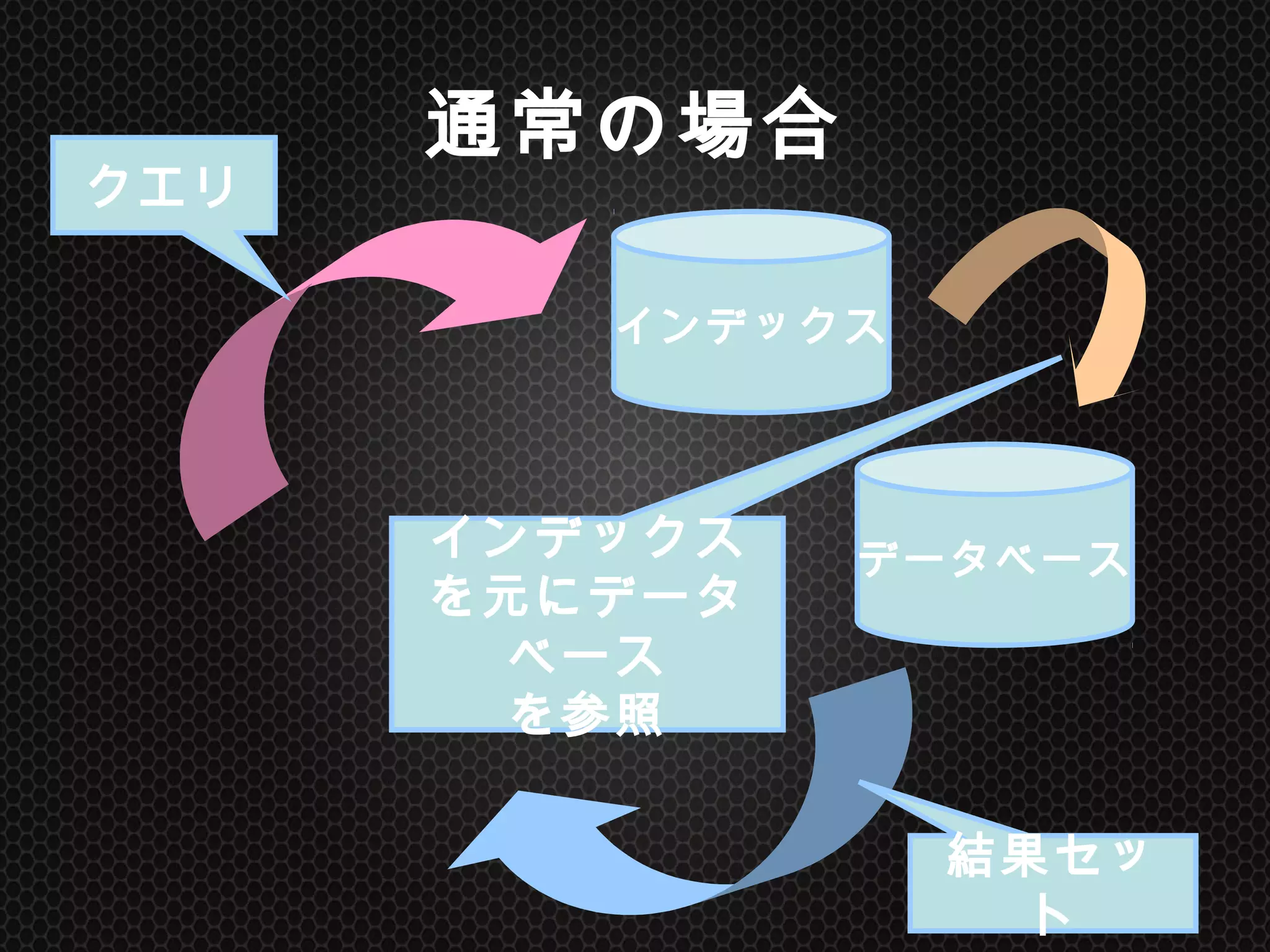 通常の場合	
インデックス	
データベース	
クエリ	
結果セット	
インデックスを元
にデータベース
を参照	
 