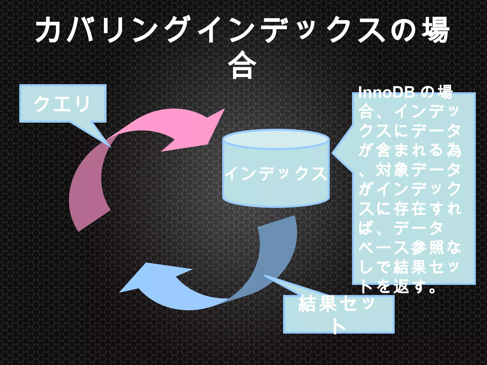 カバリングインデックスの場合	
インデックス	
クエリ	
結果セット	
InnoDBの場合、
インデックスに
データが含まれ
る為、対象デー
タがインデックス
に存在すれば、
データベース参
照なしで結果
セットを返す。	
 
