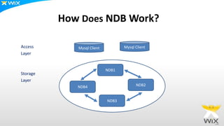 How Does NDB Work?
Access
Layer
Storage
Layer
Mysql Client Mysql Client
NDB1
NDB2NDB4
NDB3
 