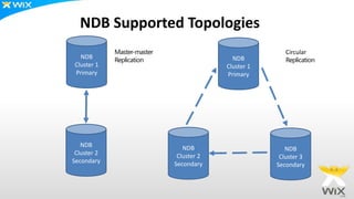NDB Supported Topologies
NDB
Cluster 2
Secondary
NDB
Cluster 2
Secondary
NDB
Cluster 3
Secondary
NDB
Cluster 1
Primary
Master-master Circular
Replication Replication
NDB
Cluster 1
Primary
 