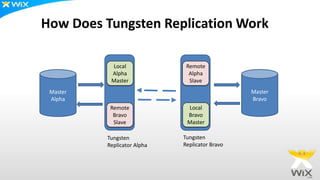 How Does Tungsten Replication Work
Master
Alpha
Master
Bravo
Remote
Bravo
Slave
Tungsten
Replicator Alpha
Tungsten
Replicator Bravo
Local
Alpha
Master
Local
Bravo
Master
Remote
Alpha
Slave
 