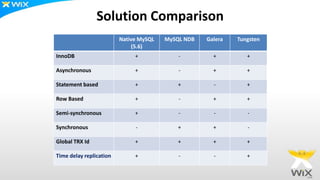 Solution Comparison
Native MySQL
(5.6)
MySQL NDB Galera Tungsten
InnoDB + - + +
Asynchronous + - + +
Statement based + + - +
Row Based + - + +
Semi-synchronous + - - -
Synchronous - + + -
Global TRX Id + + + +
Time delay replication + - - +
 