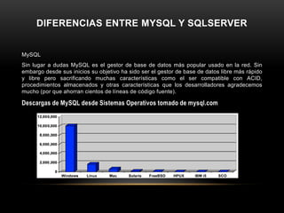 DIFERENCIAS ENTRE MYSQL Y SQLSERVER
MySQL
Sin lugar a dudas MySQL es el gestor de base de datos más popular usado en la red. Sin
embargo desde sus inicios su objetivo ha sido ser el gestor de base de datos libre más rápido
y libre pero sacrificando muchas características como el ser compatible con ACID,
procedimientos almacenados y otras características que los desarrolladores agradecemos
mucho (por que ahorran cientos de líneas de código fuente).
Descargas de MySQL desde Sistemas Operativos tomado de mysql.com
 