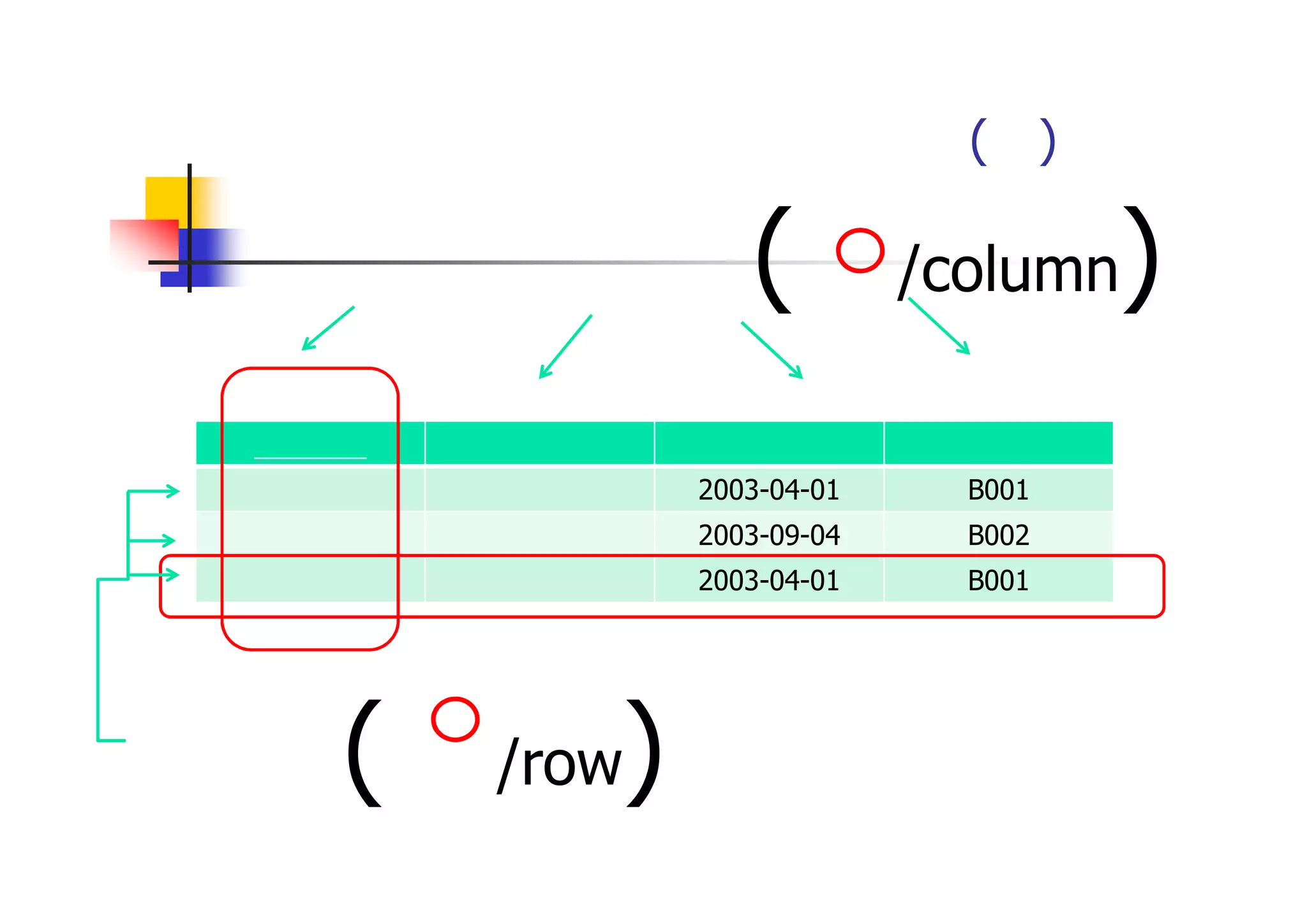 リレーショナルデータベースのテーブル(表) 
社員番号 
氏名 
入社年月日 
部署コード 
１００ 
小滝 美子 
2003-04-01 
B001 
１０１ 
波田 優子 
2003-09-04 
B002 
１０４ 
石井 浩之 
2003-04-01 
B001 
フィールド(列/column) 
レコード(行/row)  
