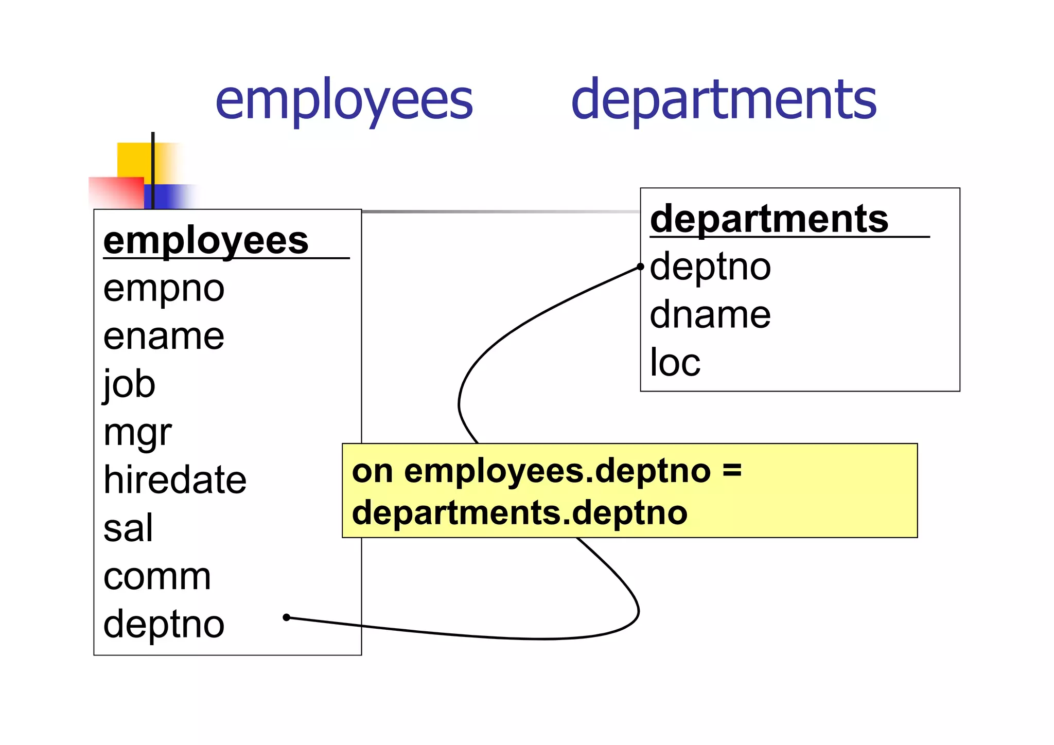 employees表とdepartments表 の結合 
employees表 
empno 
ename 
job 
mgr 
hiredate 
sal 
comm 
deptno 
departments表 
deptno 
dname 
loc 
on employees.deptno = departments.deptno  
