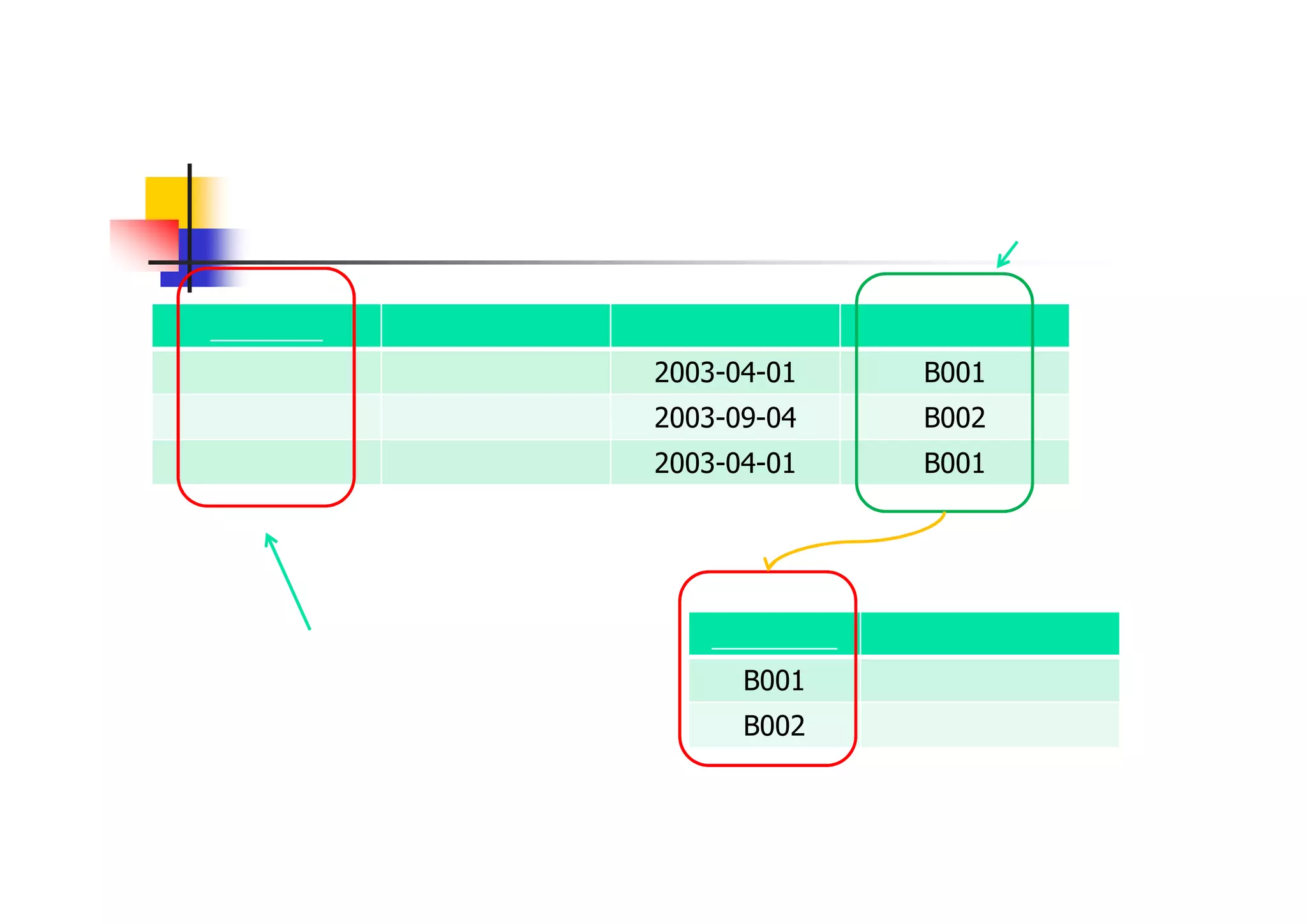 主キーと外部キー 
社員番号 
氏名 
入社年月日 
部署コード 
１００ 
小滝 美子 
2003-04-01 
B001 
１０１ 
波田 優子 
2003-09-04 
B002 
１０４ 
石井 浩之 
2003-04-01 
B001 
部署コード 
部署名 
B001 
システム開発部 
B002 
総務部 
主キー 
外部キー 
参照  