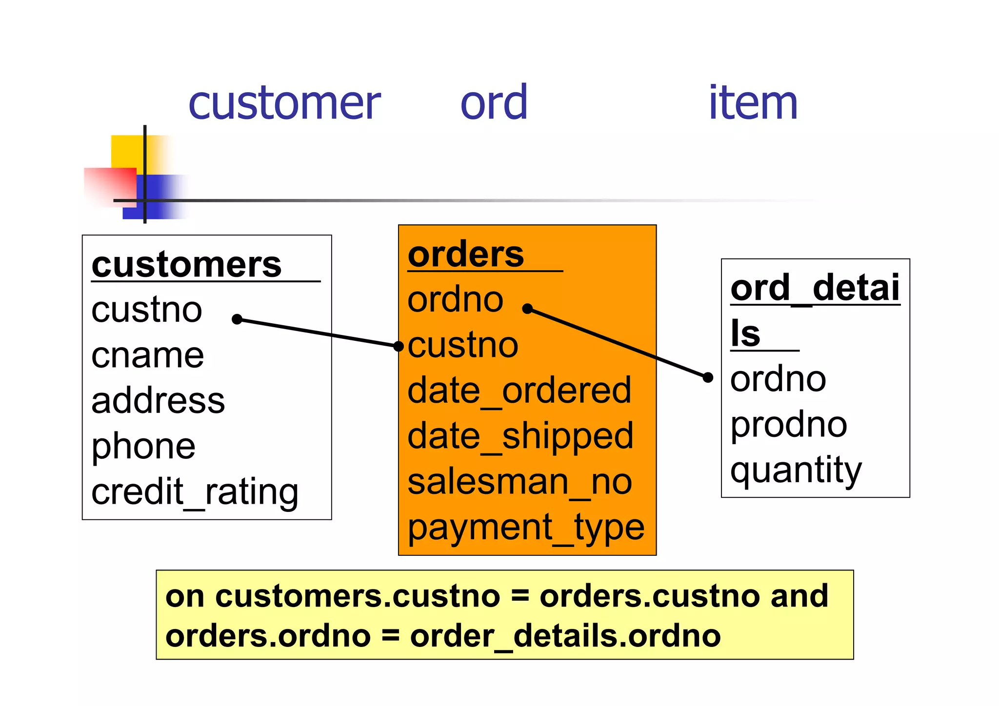 customer表、ord表およびitem表の 結合 
customers表 
custno 
cname 
address 
phone 
credit_rating 
orders表 
ordno 
custno 
date_ordered 
date_shipped 
salesman_no 
payment_type 
ord_details表 
ordno 
prodno 
quantity 
on customers.custno = orders.custno and 
orders.ordno = order_details.ordno  