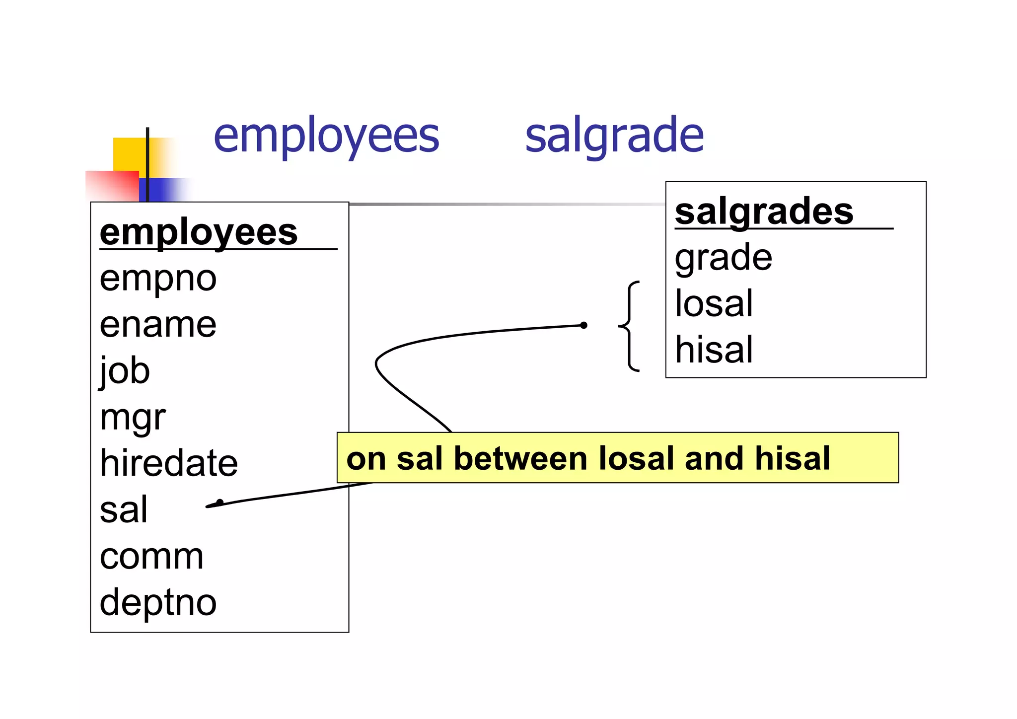 employees表とsalgrade表の結合 
employees表 
empno 
ename 
job 
mgr 
hiredate 
sal 
comm 
deptno 
salgrades表 
grade 
losal 
hisal 
on sal between losal and hisal  