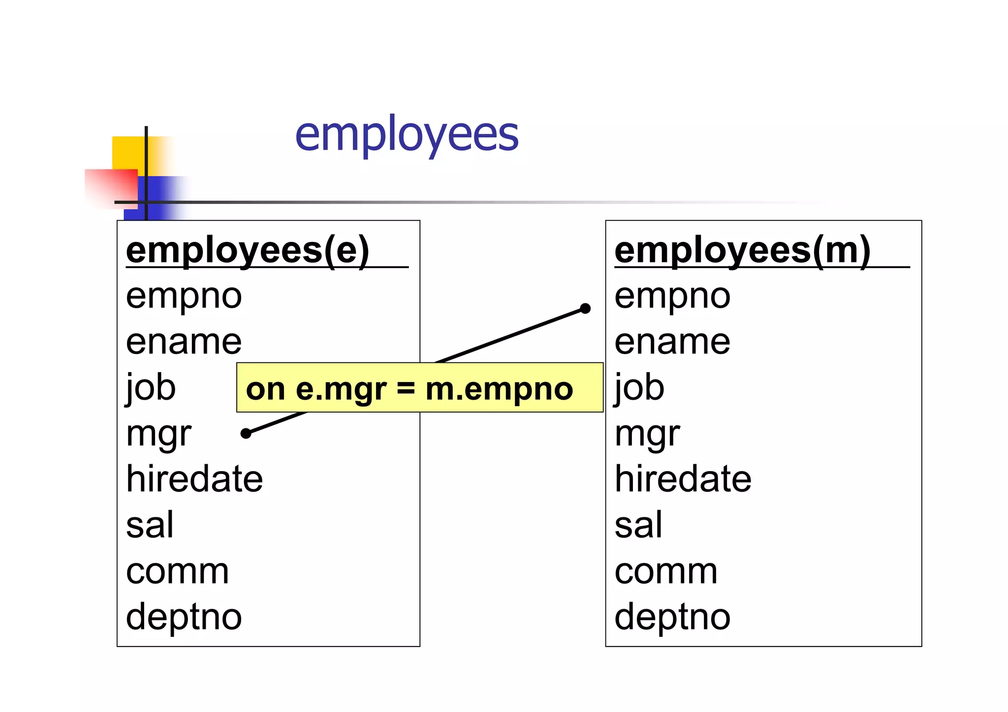 employees表の自己結合 
employees(m)表 
empno 
ename 
job 
mgr 
hiredate 
sal 
comm 
deptno 
employees(e)表 
empno 
ename 
job 
mgr 
hiredate 
sal 
comm 
deptno 
on e.mgr = m.empno  