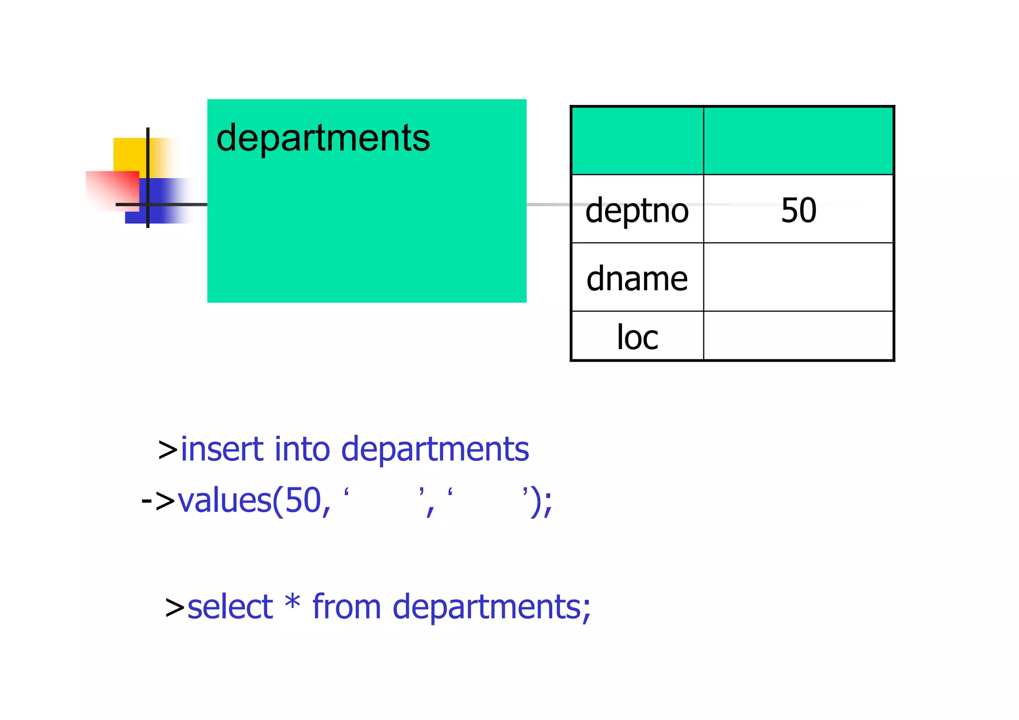departments表へ 右表の値で行を追 加し、正しく追加さ れたことを確認 
>insert into departments 
->values(50, ‘製造’, ‘沖縄’); 
列名 
値 
deptno 
50 
dname 
製造 
loc 
沖縄 
>select * from departments;  