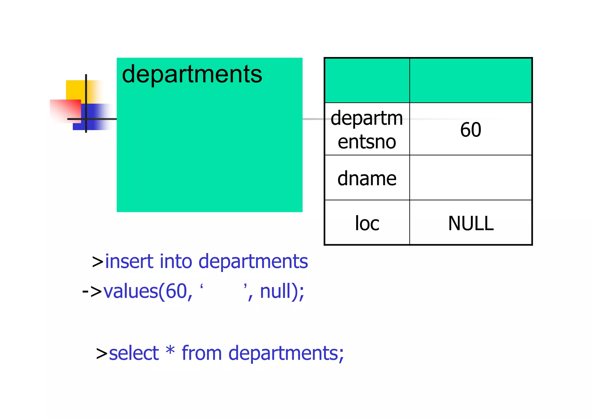 departments表 へ右表の値で行 を追加し、正しく 追加されたこと を確認しなさい。 
>insert into departments 
->values(60, ‘法務’, null); 
>select * from departments; 
列名 
値 
departmentsno 
60 
dname 
法務 
loc 
NULL  
