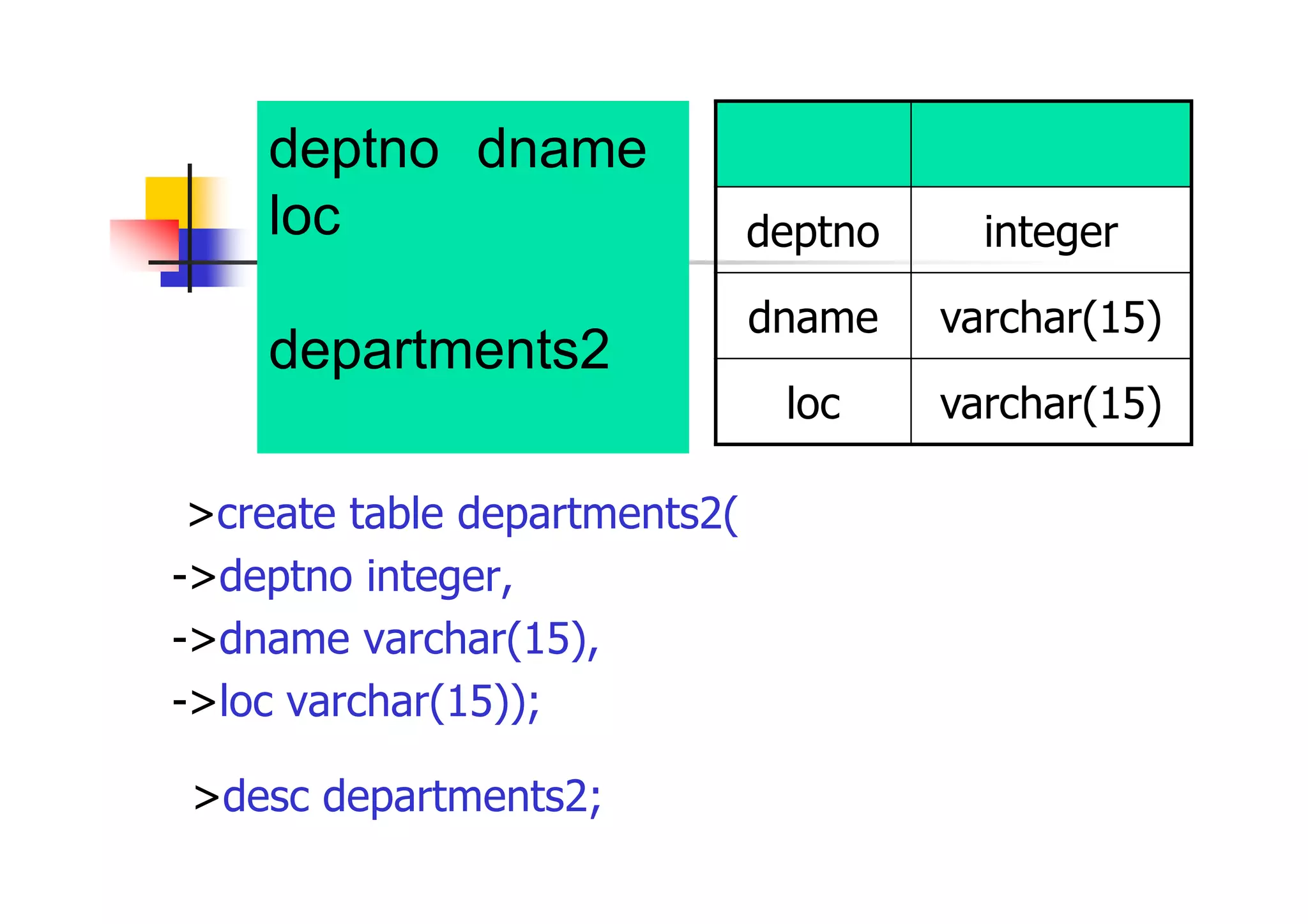 deptno、dname、 locという３つの 列を持つ departments2表 を作成し、確認。 
>create table departments2( 
->deptno integer, 
->dname varchar(15), 
->loc varchar(15)); 
>desc departments2; 
列名 
データ型 
deptno 
integer 
dname 
varchar(15) 
loc 
varchar(15)  
