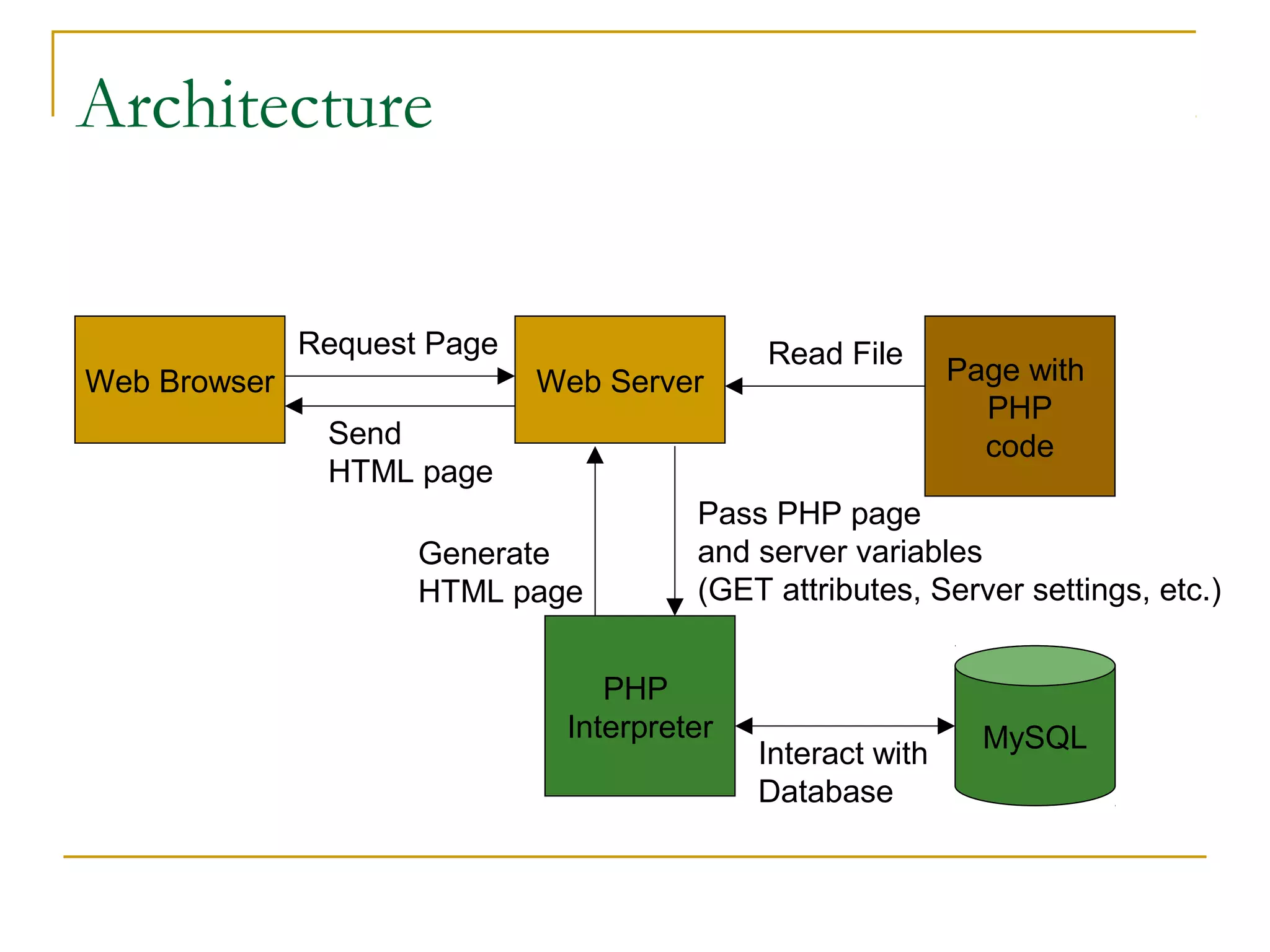 Architecture
Request Page
Web Browser

Web Server

Read File

Send
HTML page
Generate
HTML page

Page with
PHP
code

Pass PHP page
and server variables
(GET attributes, Server settings, etc.)

PHP
Interpreter

Interact with
Database

MySQL

 
