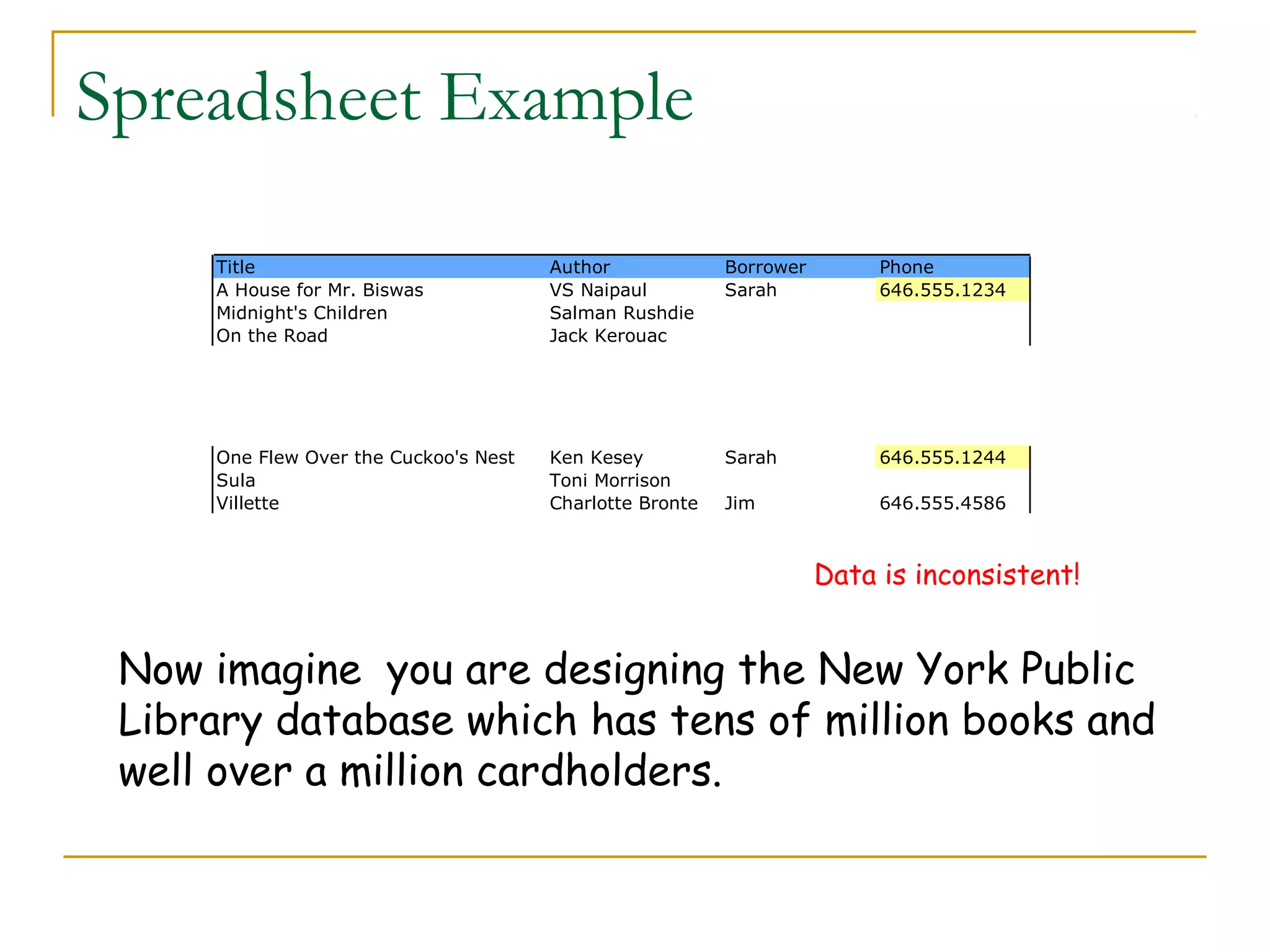Spreadsheet Example
Title
A House for Mr. Biswas
Midnight's Children
On the Road

Author
VS Naipaul
Salman Rushdie
Jack Kerouac

Borrower
Sarah

Phone
646.555.1234

One Flew Over the Cuckoo's Nest
Sula
Villette

Ken Kesey
Toni Morrison
Charlotte Bronte

Sarah

646.555.1244

Jim

646.555.4586

Data is inconsistent!

Now imagine you are designing the New York Public
Library database which has tens of million books and
well over a million cardholders.

 