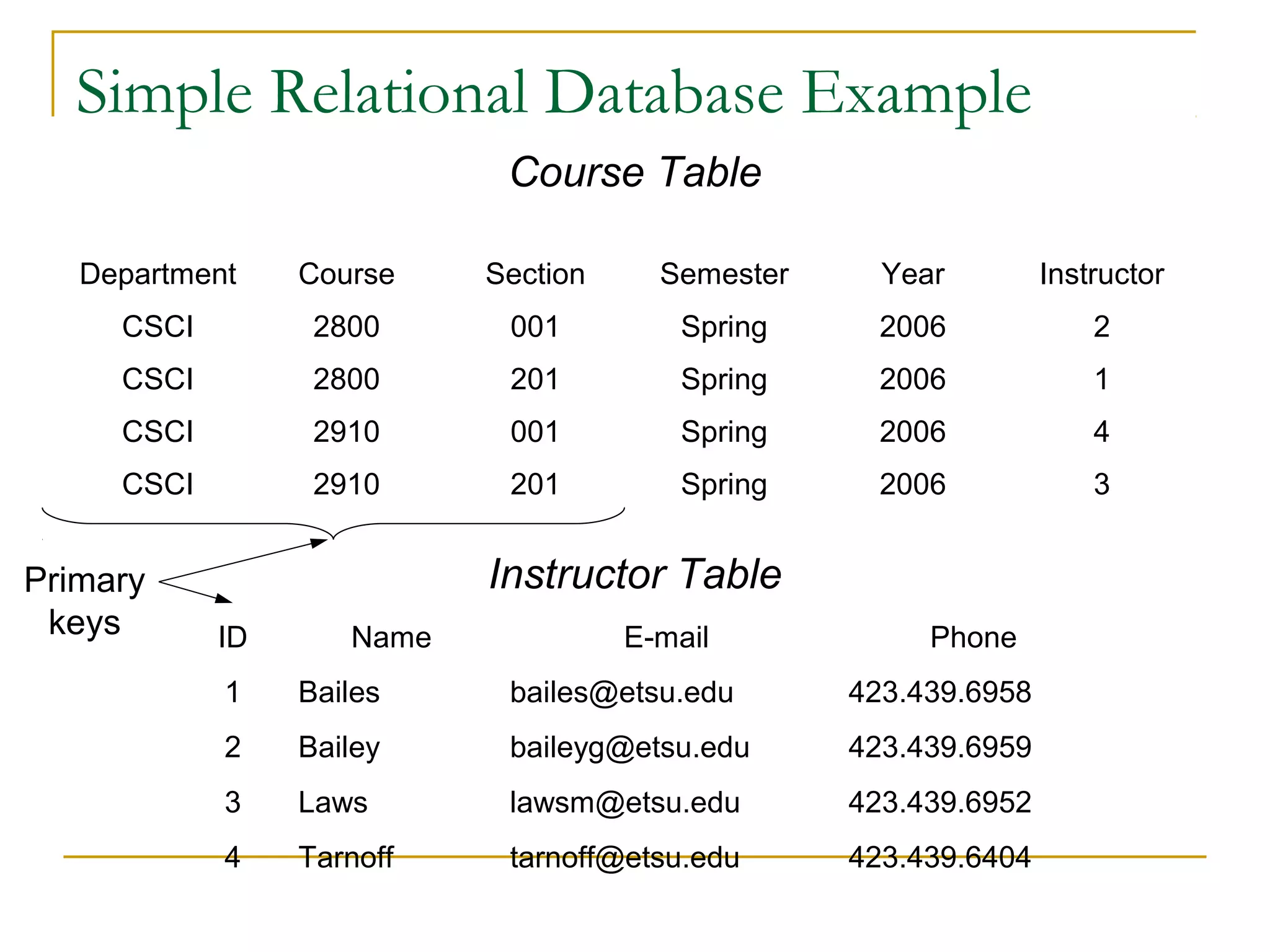 Simple Relational Database Example
Course Table
Department

Course

Section

Semester

Year

Instructor

CSCI

2800

001

Spring

2006

2

CSCI

2800

201

Spring

2006

1

CSCI

2910

001

Spring

2006

4

CSCI

2910

201

Spring

2006

3

Primary
keys

Instructor Table
ID

Name

E-mail

Phone

1

Bailes

bailes@etsu.edu

423.439.6958

2

Bailey

baileyg@etsu.edu

423.439.6959

3

Laws

lawsm@etsu.edu

423.439.6952

4

Tarnoff

tarnoff@etsu.edu

423.439.6404

 