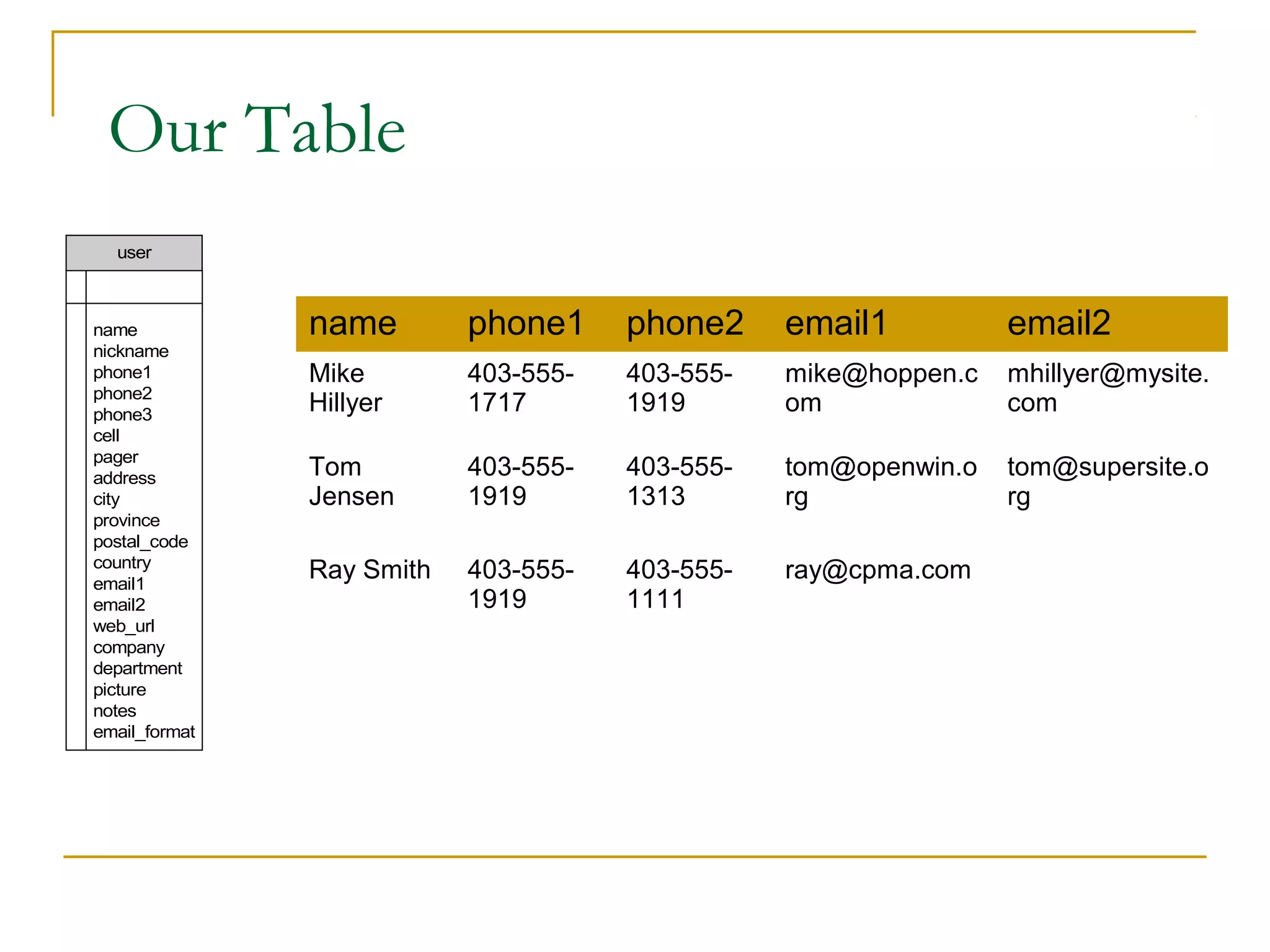 Our Table
user

name
nickname
phone1
phone2
phone3
cell
pager
address
city
province
postal_code
country
email1
email2
web_url
company
department
picture
notes
email_format

name

phone1

phone2

email1

email2

Mike
Hillyer

403-5551717

403-5551919

mike@hoppen.c
om

mhillyer@mysite.
com

Tom
Jensen

403-5551919

403-5551313

tom@openwin.o
rg

tom@supersite.o
rg

Ray Smith

403-5551919

403-5551111

ray@cpma.com

 