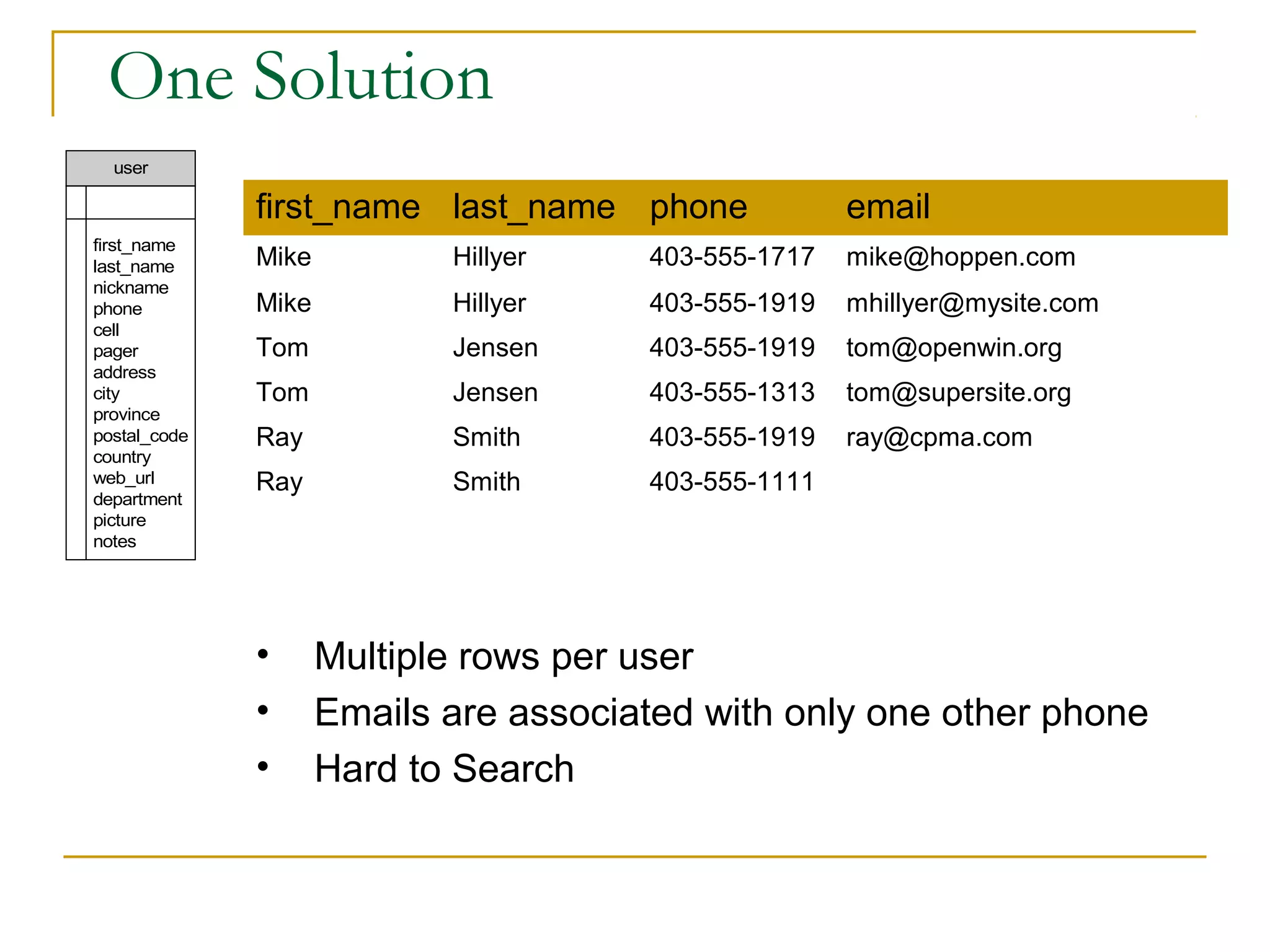 One Solution
user

first_name last_name phone
first_name
last_name
nickname
phone
cell
pager
address
city
province
postal_code
country
web_url
department
picture
notes

email

Mike

Hillyer

403-555-1717

mike@hoppen.com

Mike

Hillyer

403-555-1919

mhillyer@mysite.com

Tom

Jensen

403-555-1919

tom@openwin.org

Tom

Jensen

403-555-1313

tom@supersite.org

Ray

Smith

403-555-1919

ray@cpma.com

Ray

Smith

403-555-1111

•
•
•

Multiple rows per user
Emails are associated with only one other phone
Hard to Search

 