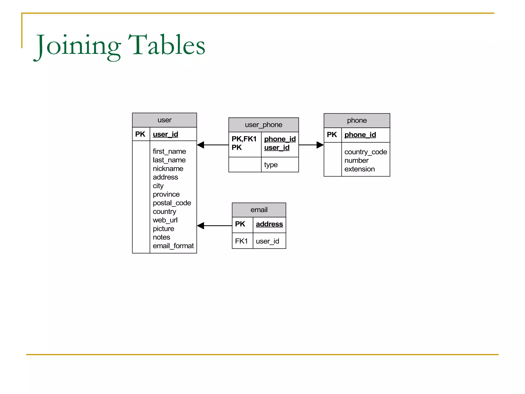 Joining Tables
user
PK

user_id
first_name
last_name
nickname
address
city
province
postal_code
country
web_url
picture
notes
email_format

phone

user_phone
PK,FK1 phone_id
PK
user_id
type

email
PK

address

FK1

user_id

PK

phone_id
country_code
number
extension

 