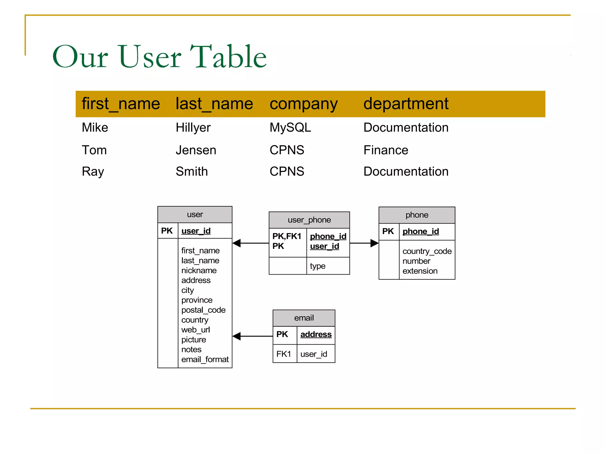 Our User Table
first_name last_name company

department

Mike

Hillyer

MySQL

Documentation

Tom

Jensen

CPNS

Finance

Ray

Smith

CPNS

Documentation

user
PK

user_id
first_name
last_name
nickname
address
city
province
postal_code
country
web_url
picture
notes
email_format

phone

user_phone
PK,FK1 phone_id
PK
user_id
type

email
PK

address

FK1

user_id

PK

phone_id
country_code
number
extension

 