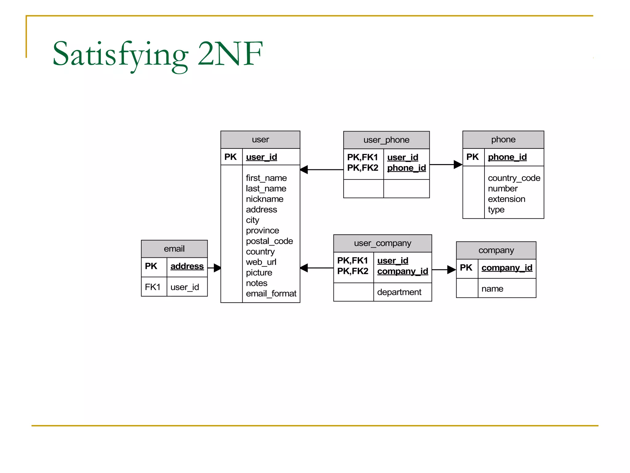 Satisfying 2NF

email
email
PK address
PK address
type
FK1 user_id
FK1 user_id

user
user
PK user_id
PK user_id
first_name
last_name
first_name
nickname
last_name
address
nickname
city
address
province
city
postal_code
province
country
postal_code
web_url
country
picture
web_url
notes
picture
email_format
notes

phone

user_phone
PK,FK1 user_id
PK,FK2 phone_id

PK

phone_id
country_code
number
extension
type

user_company
PK,FK1 user_id
PK,FK2 company_id
department

company
PK

company_id
name

 