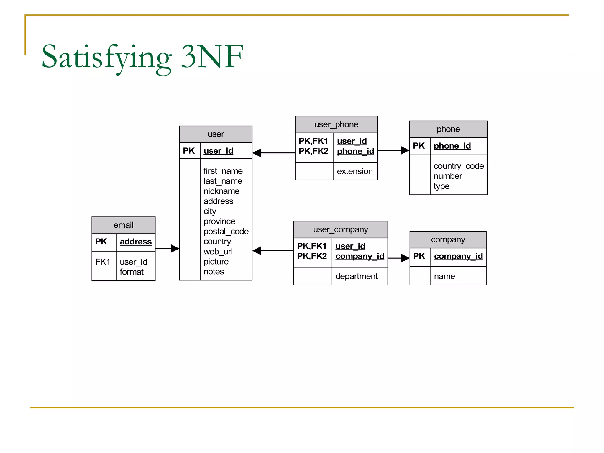Satisfying 3NF
user_phone
user
PK

email
PK

address

FK1

user_id
format

user_id
first_name
last_name
nickname
address
city
province
postal_code
country
web_url
picture
notes

PK,FK1
PK,FK2

user_id
phone_id

phone
PK

phone_id
country_code
number
type

extension

user_company
PK,FK1
PK,FK2

user_id
company_id
department

company
PK

company_id
name

 