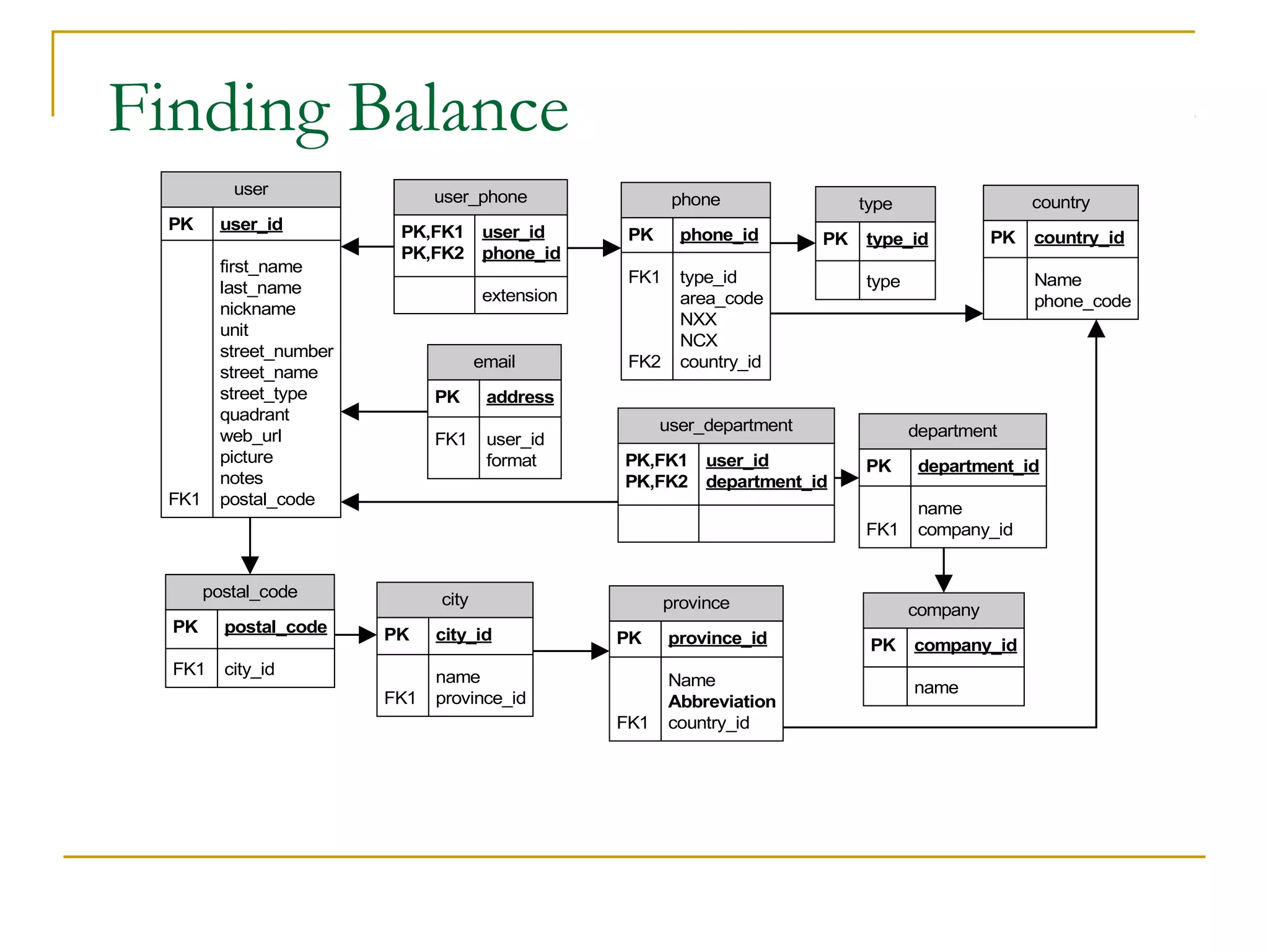 Finding Balance
user

user_phone

PK

user_id

FK1

first_name
last_name
nickname
unit
street_number
street_name
street_type
quadrant
web_url
picture
notes
postal_code

PK,FK1 user_id
PK,FK2 phone_id
extension

email
PK

user_id
format

PK

phone_id

FK1

type_id
area_code
NXX
NCX
country_id

FK2

country

type
PK

type_id

PK

country_id
Name
phone_code

type

address

FK1

phone

user_department
PK,FK1
PK,FK2

user_id
department_id

department

PK

postal_code

FK1

city

city_id

PK

city_id

FK1

department_id

FK1
postal_code

PK

name
company_id

province

name
province_id

PK

province_id

FK1

Name
Abbreviation
country_id

company
PK

company_id
name

 
