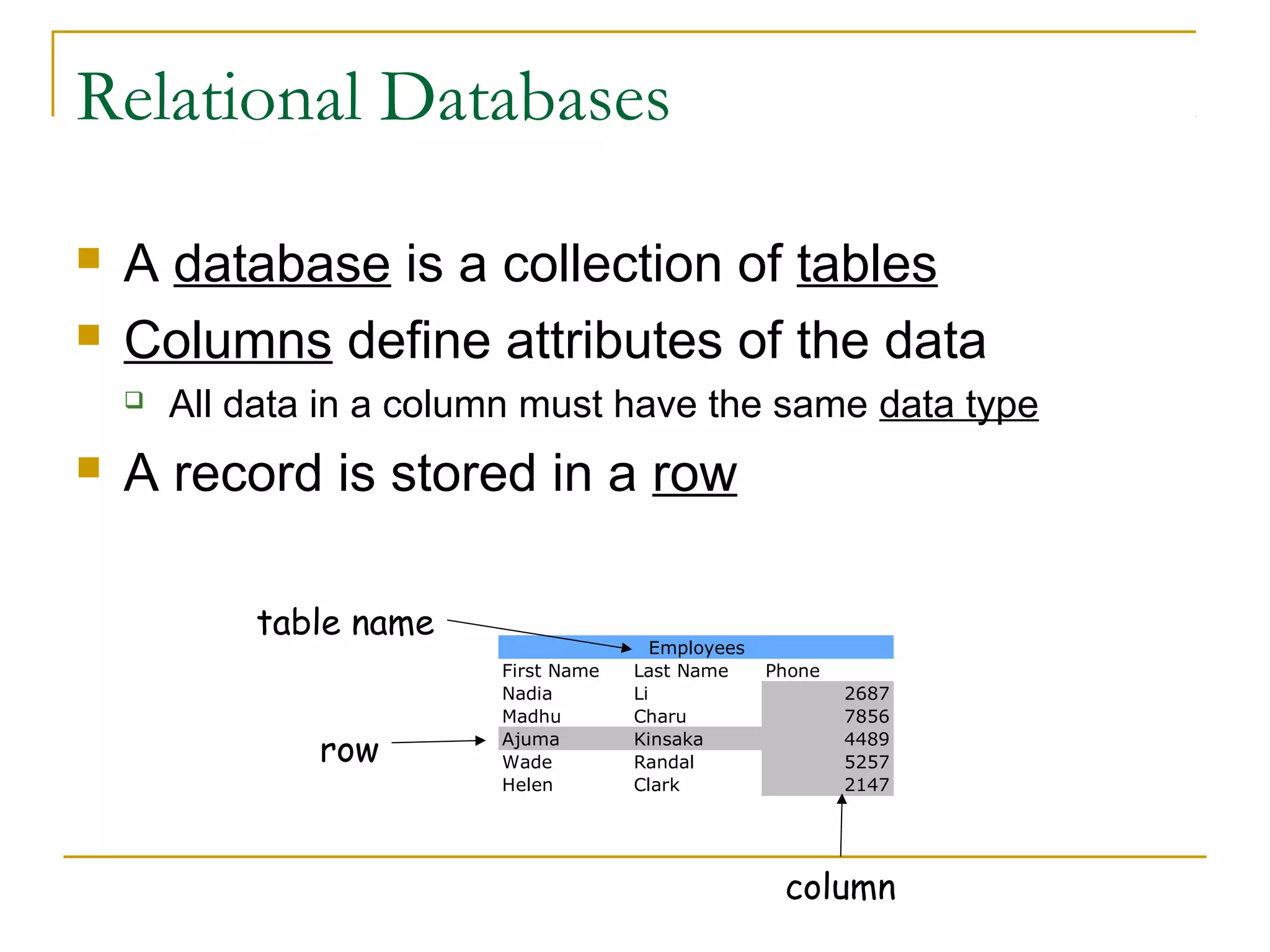 Relational Databases



A database is a collection of tables
Columns define attributes of the data




All data in a column must have the same data type

A record is stored in a row
table name
row

First Name
Nadia
Madhu
Ajuma
Wade
Helen

Employees
Last Name
Li
Charu
Kinsaka
Randal
Clark

Phone
2687
7856
4489
5257
2147

column

 
