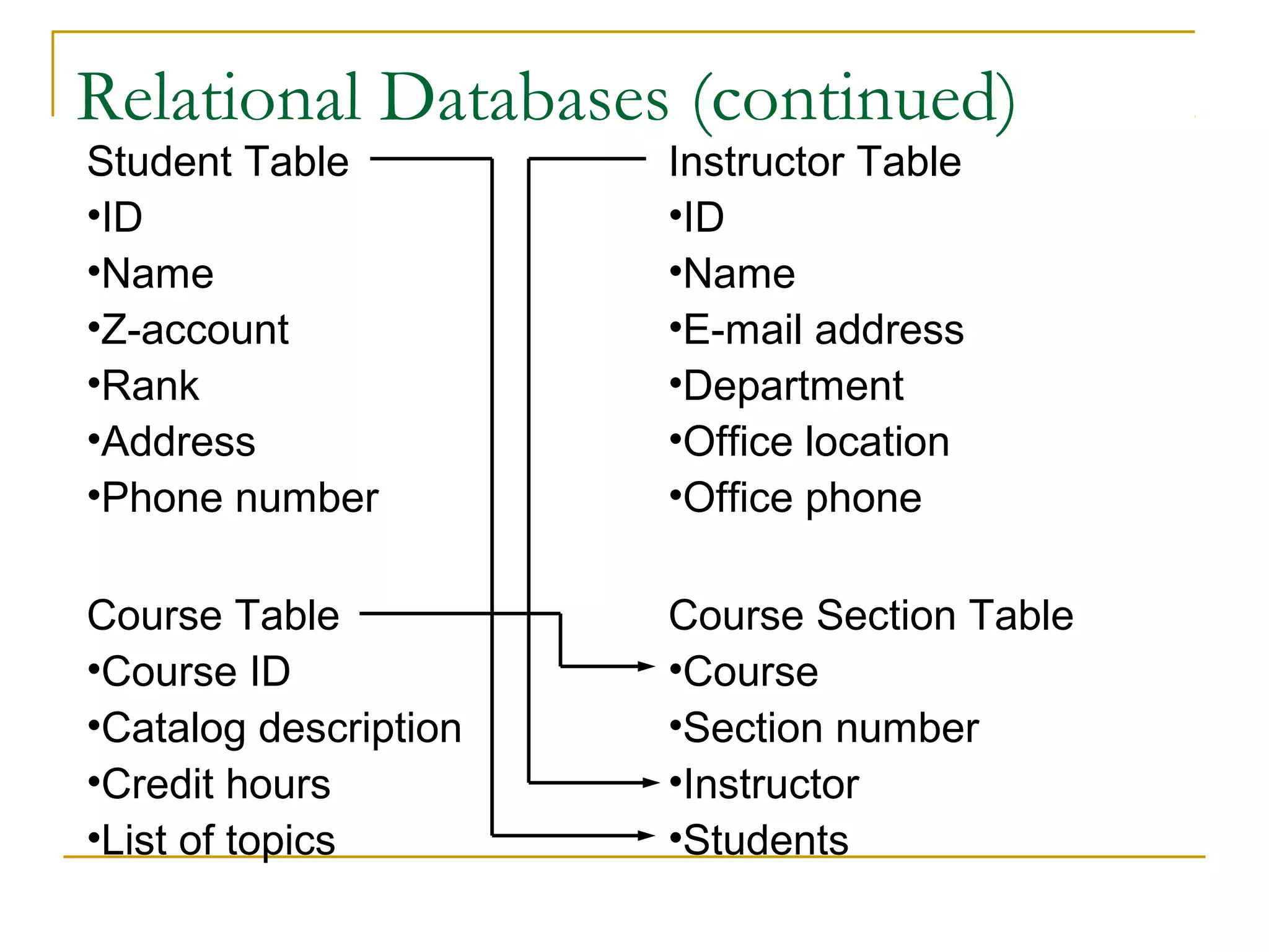 Relational Databases (continued)
Student Table
•ID
•Name
•Z-account
•Rank
•Address
•Phone number

Instructor Table
•ID
•Name
•E-mail address
•Department
•Office location
•Office phone

Course Table
•Course ID
•Catalog description
•Credit hours
•List of topics

Course Section Table
•Course
•Section number
•Instructor
•Students

 