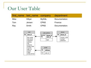 My sql | PPT