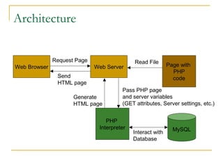 Architecture
Request Page
Web Browser

Web Server

Read File

Send
HTML page
Generate
HTML page

Page with
PHP
code

Pass PHP page
and server variables
(GET attributes, Server settings, etc.)

PHP
Interpreter

Interact with
Database

MySQL

 