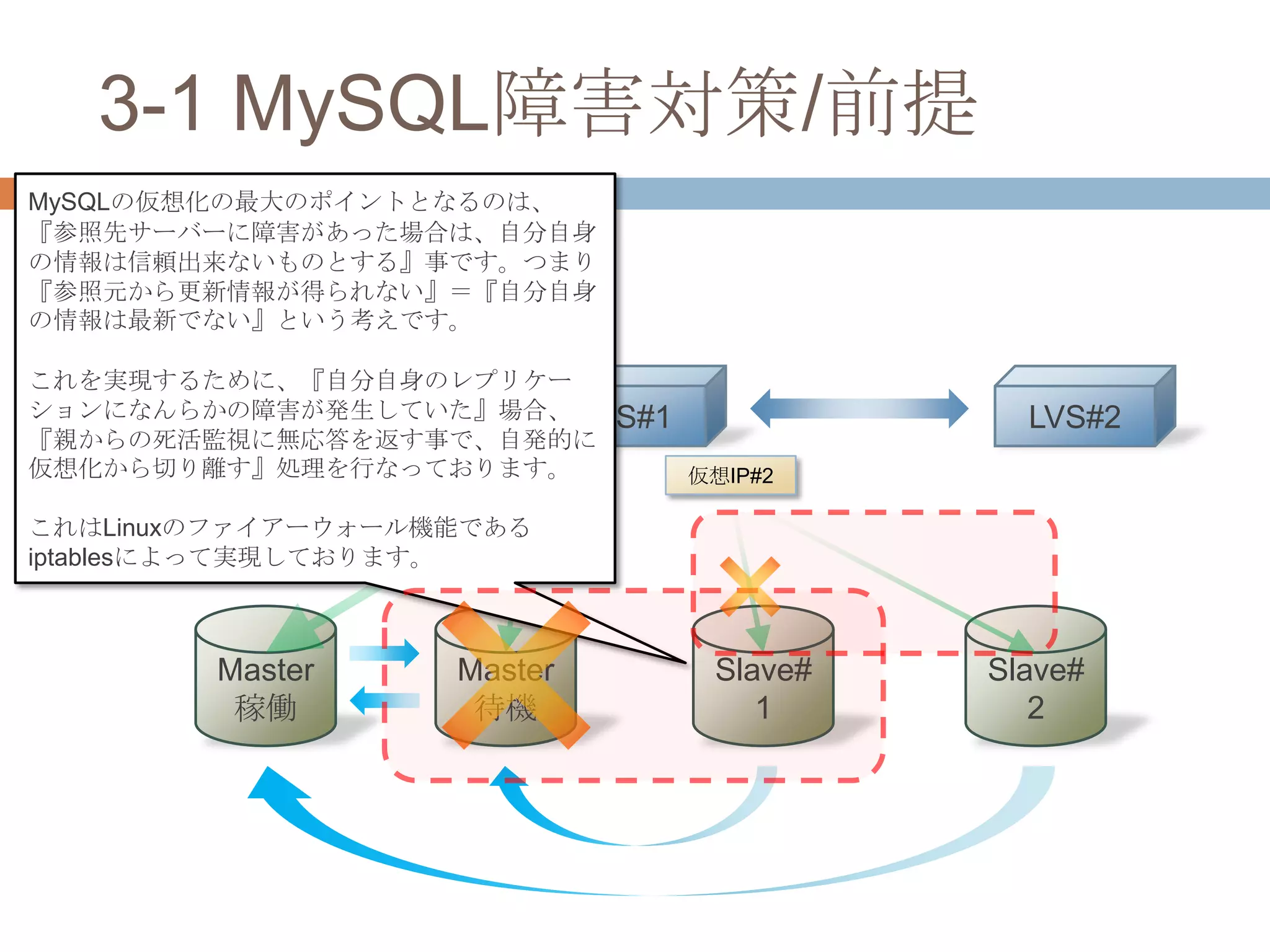 3-1 MySQL障害対策/前提
LVS#1 LVS#2
Master
稼働
Master
待機
Slave#
1
Slave#
2
仮想IP#1 仮想IP#2
MySQLの仮想化の最大のポイントとなるのは、
『参照先サーバーに障害があった場合は、自分自身
の情報は信頼出来ないものとする』事です。つまり
『参照元から更新情報が得られない』＝『自分自身
の情報は最新でない』という考えです。
これを実現するために、『自分自身のレプリケー
ションになんらかの障害が発生していた』場合、
『親からの死活監視に無応答を返す事で、自発的に
仮想化から切り離す』処理を行なっております。
これはLinuxのファイアーウォール機能である
iptablesによって実現しております。
 