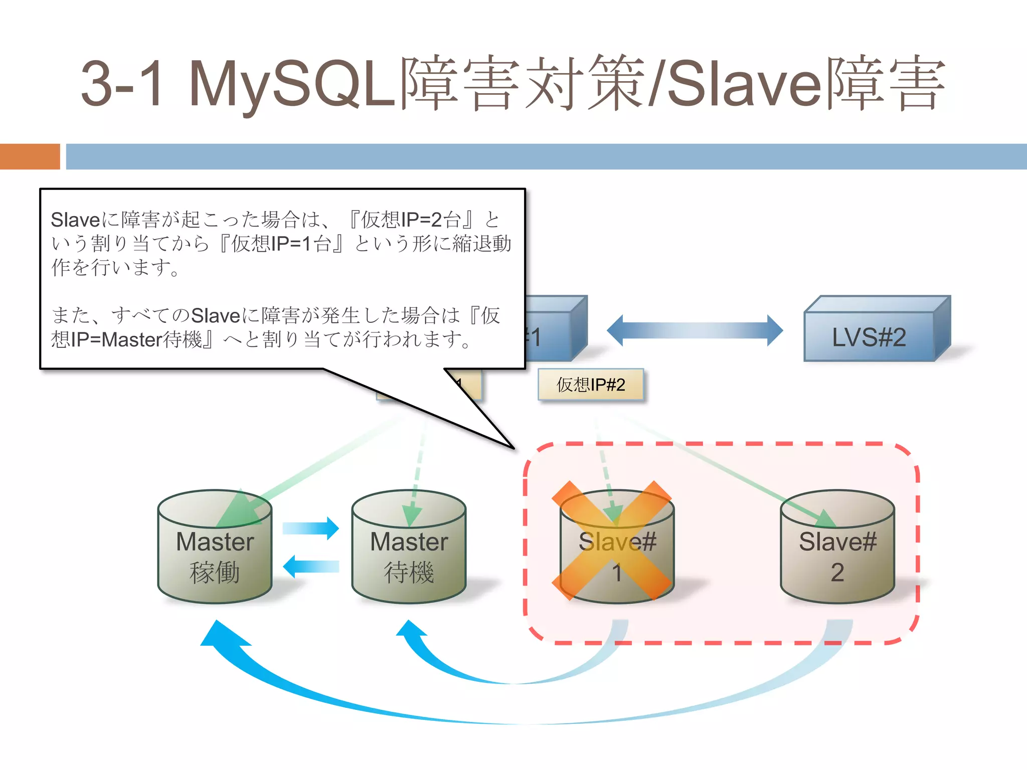 3-1 MySQL障害対策/Slave障害
LVS#1 LVS#2
Master
稼働
Master
待機
Slave#
1
Slave#
2
仮想IP#1 仮想IP#2
Slaveに障害が起こった場合は、『仮想IP=2台』と
いう割り当てから『仮想IP=1台』という形に縮退動
作を行います。
また、すべてのSlaveに障害が発生した場合は『仮
想IP=Master待機』へと割り当てが行われます。
 